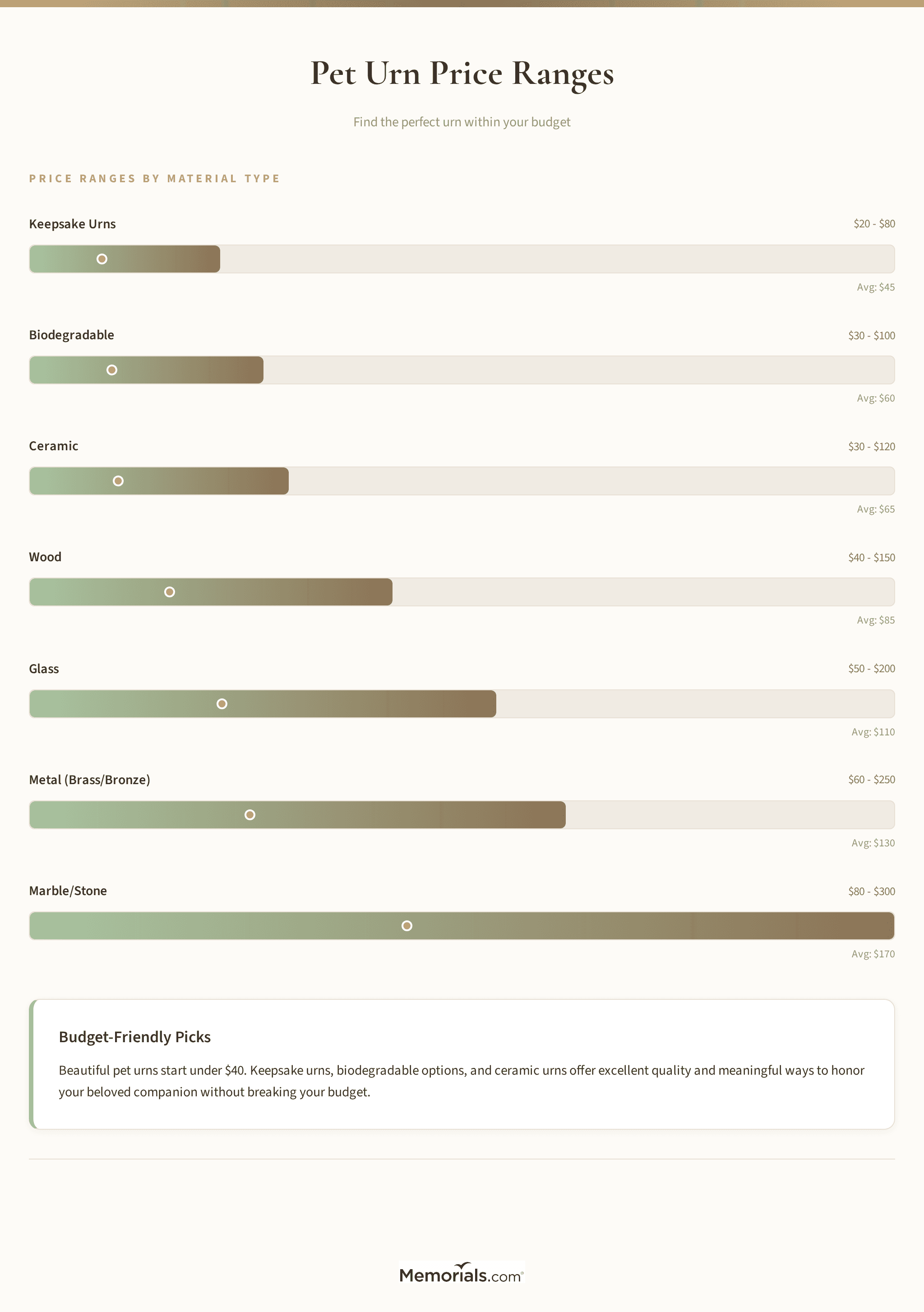 Pet urn price ranges by material type showing min/avg/max
