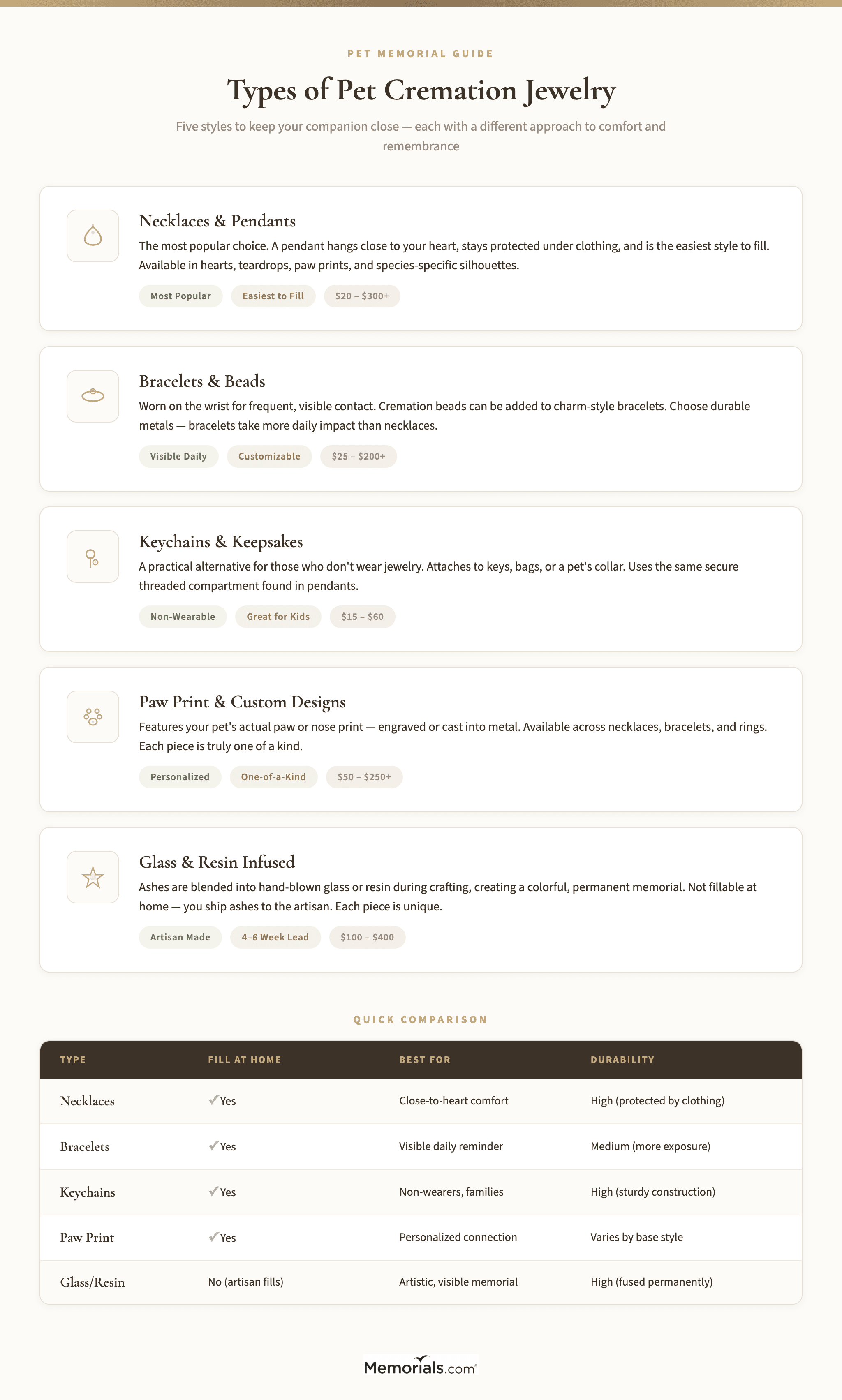Visual comparison of the five main types of pet cremation jewelry: necklaces, bracelets, keychains, paw print pieces, and glass/resin infused