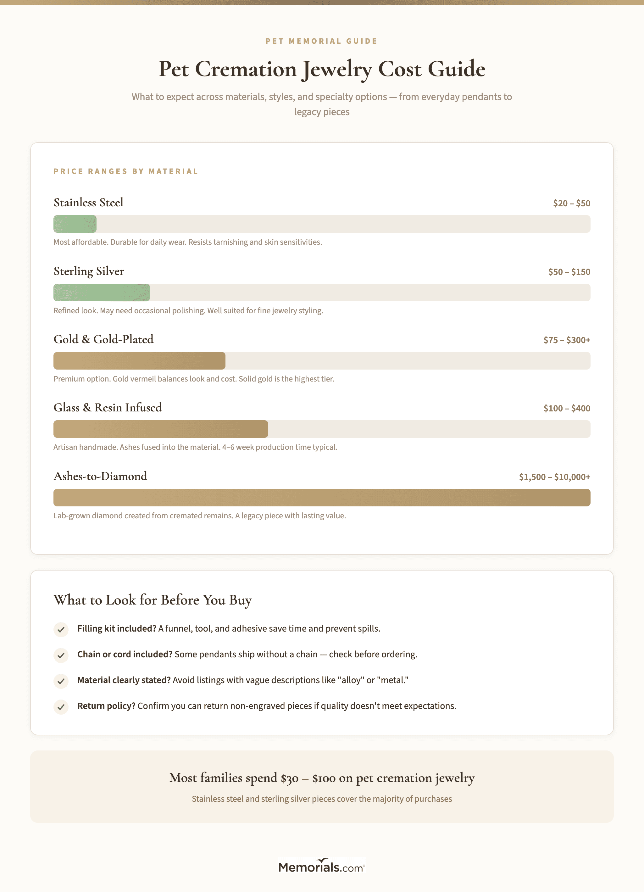 Price range comparison across material types: stainless steel, sterling silver, gold, glass/resin, and ashes-to-diamond