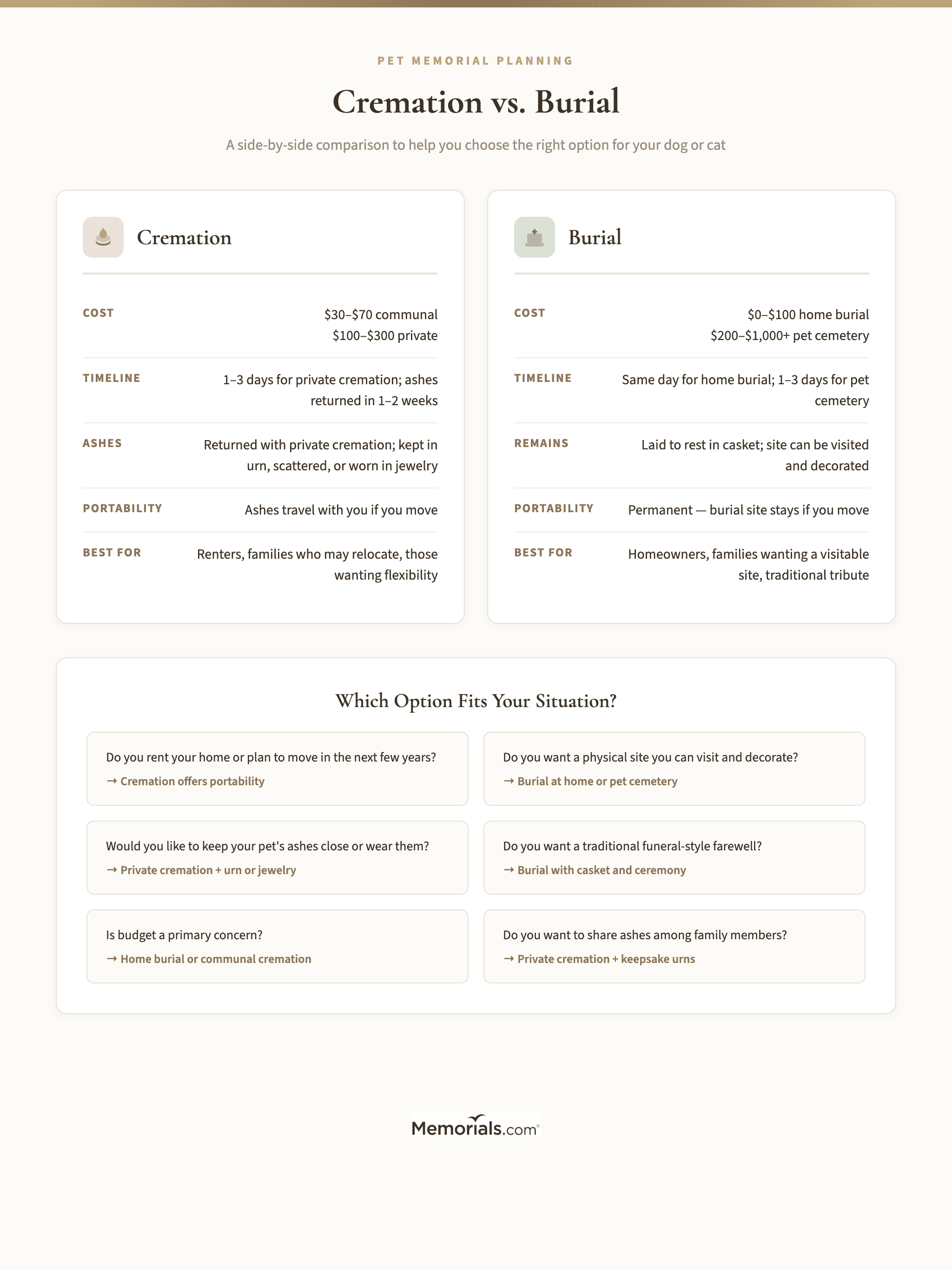 Side-by-side comparison of cremation vs. burial: cost ranges, timeline, pros/cons, and key questions to ask