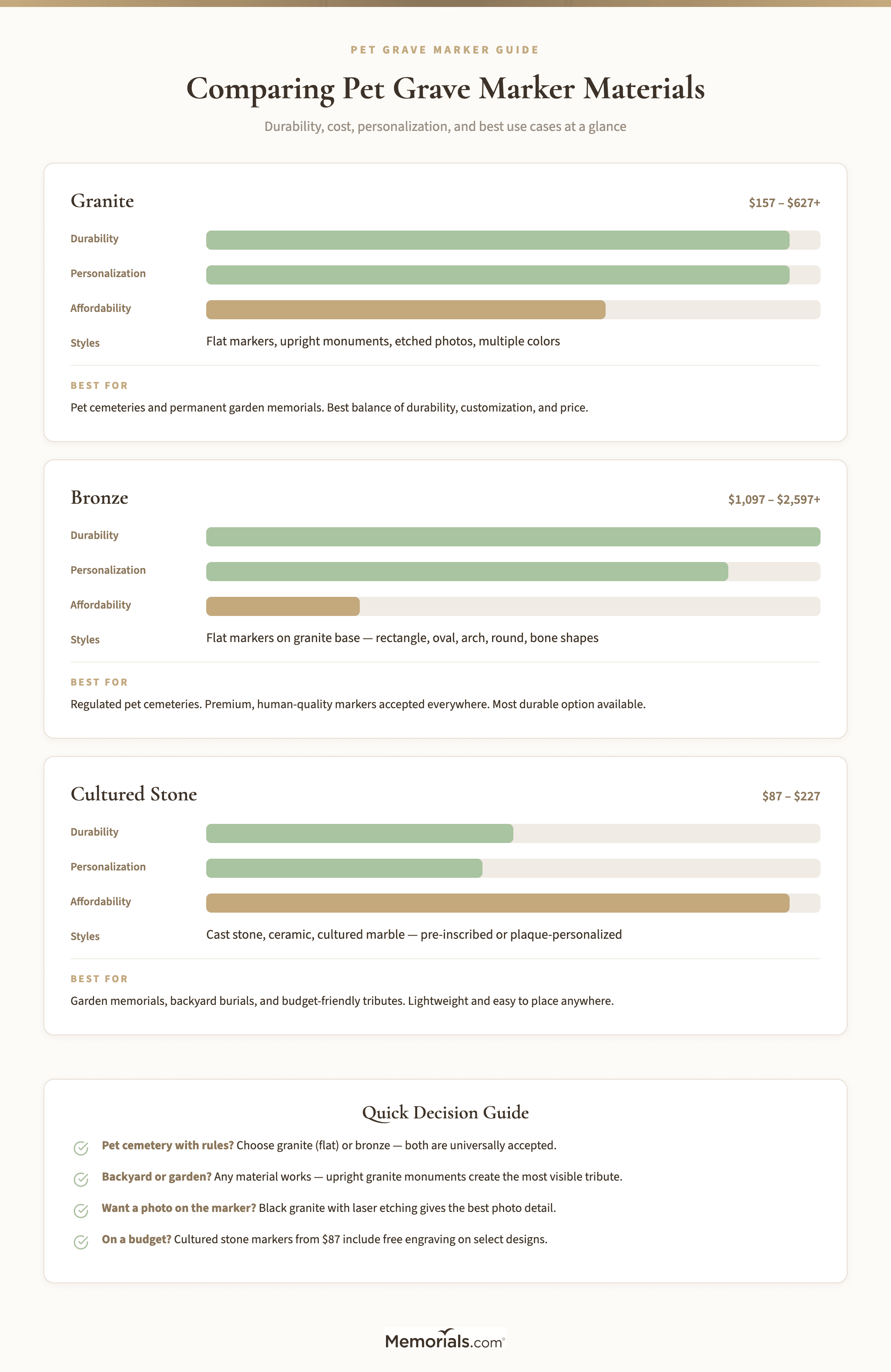 Side-by-side comparison of granite, bronze, and cultured stone: durability, cost range, personalization options, and best use cases