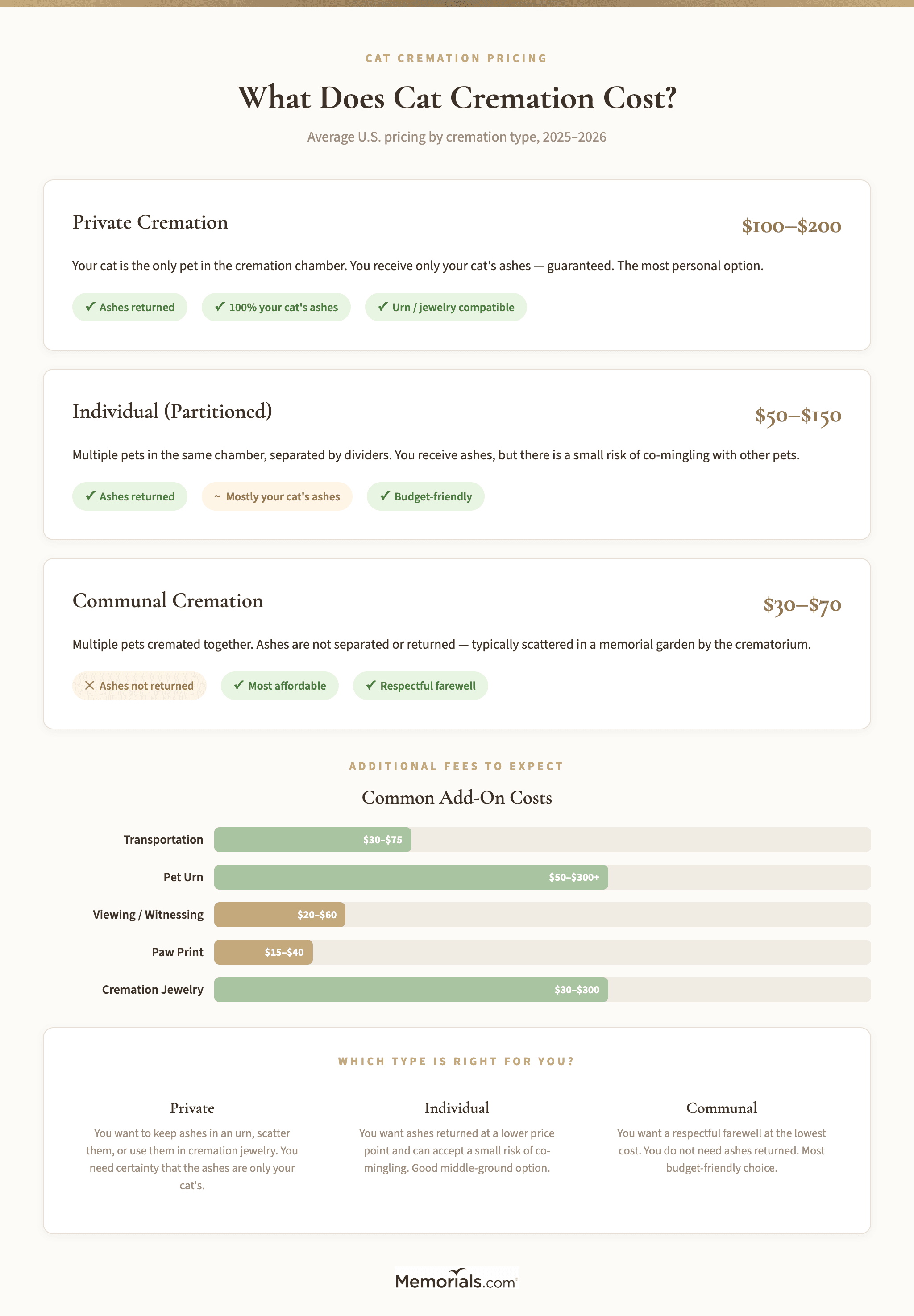 Visual comparison of three cremation types with price ranges, ashes returned status, and best-for descriptions