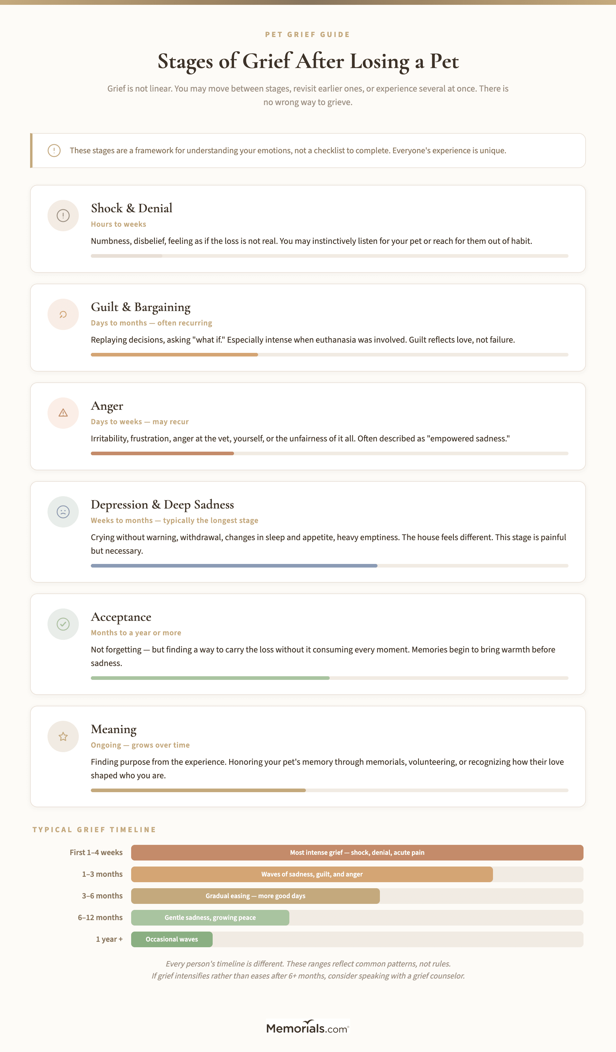Visual overview of grief stages applied to pet loss with typical duration ranges and key characteristics of each stage