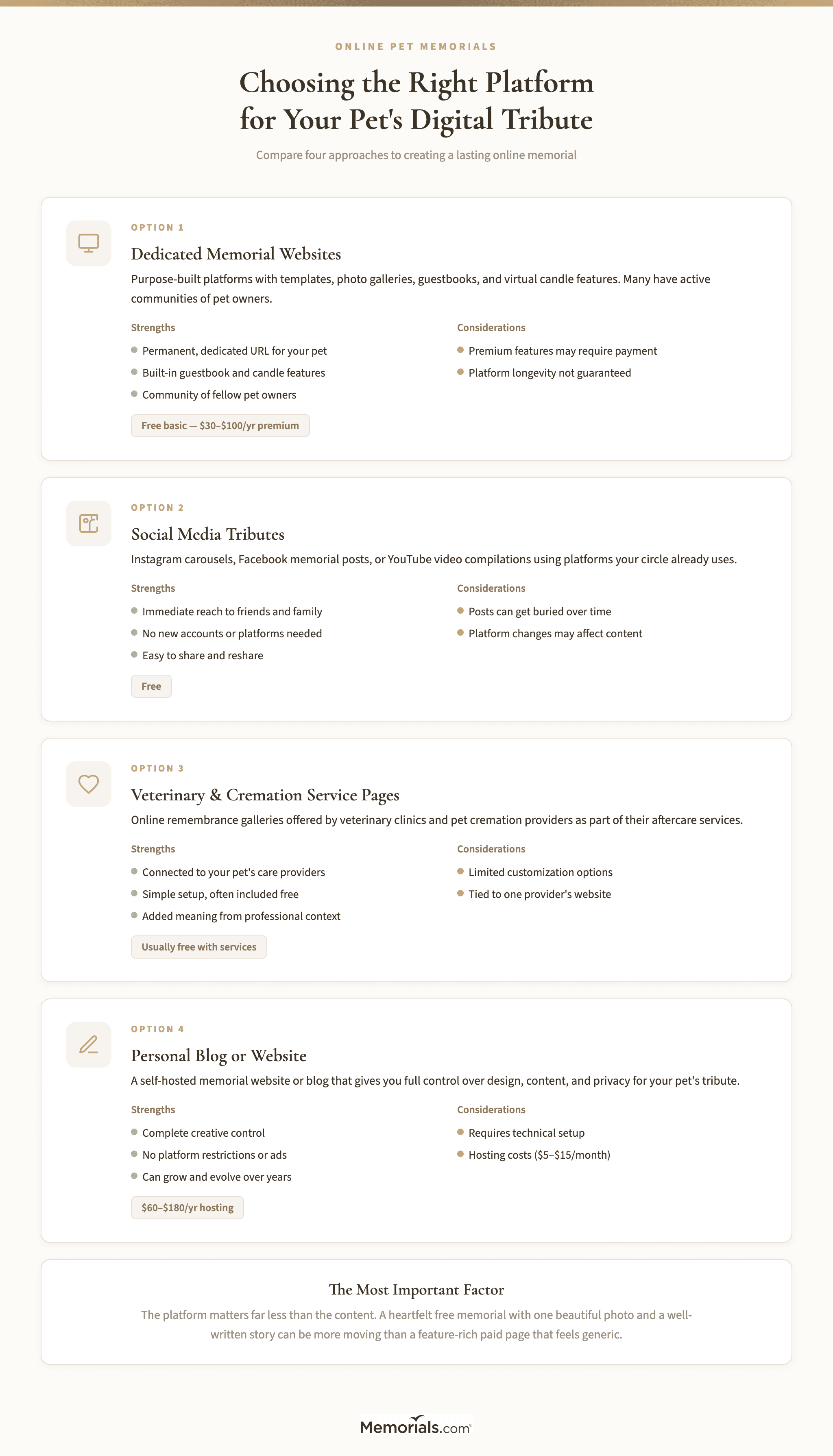 Comparison of platform types: dedicated memorial sites, social media, vet/cremation service pages, and personal blogs with pros, cons, and cost ranges