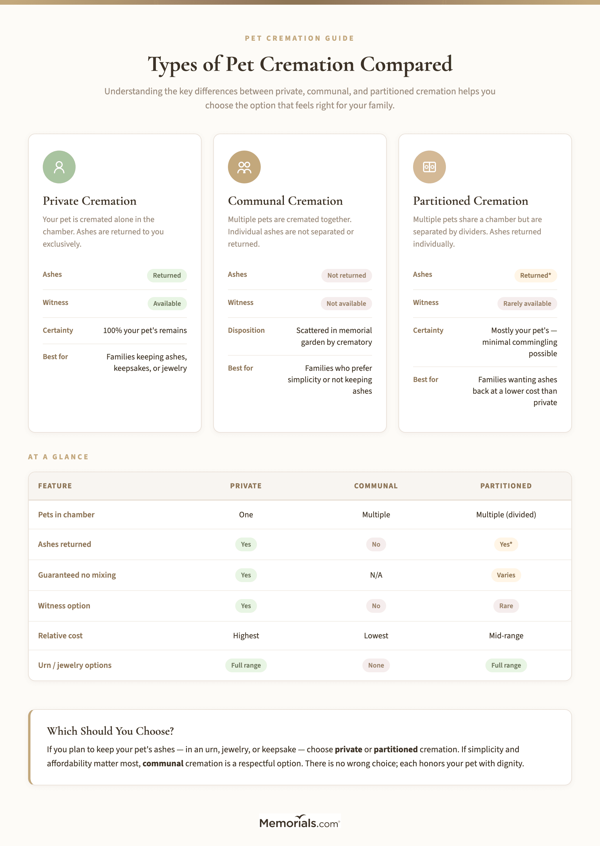 Visual comparison of private, communal, and partitioned cremation showing key differences in process, ashes returned, and personalization level