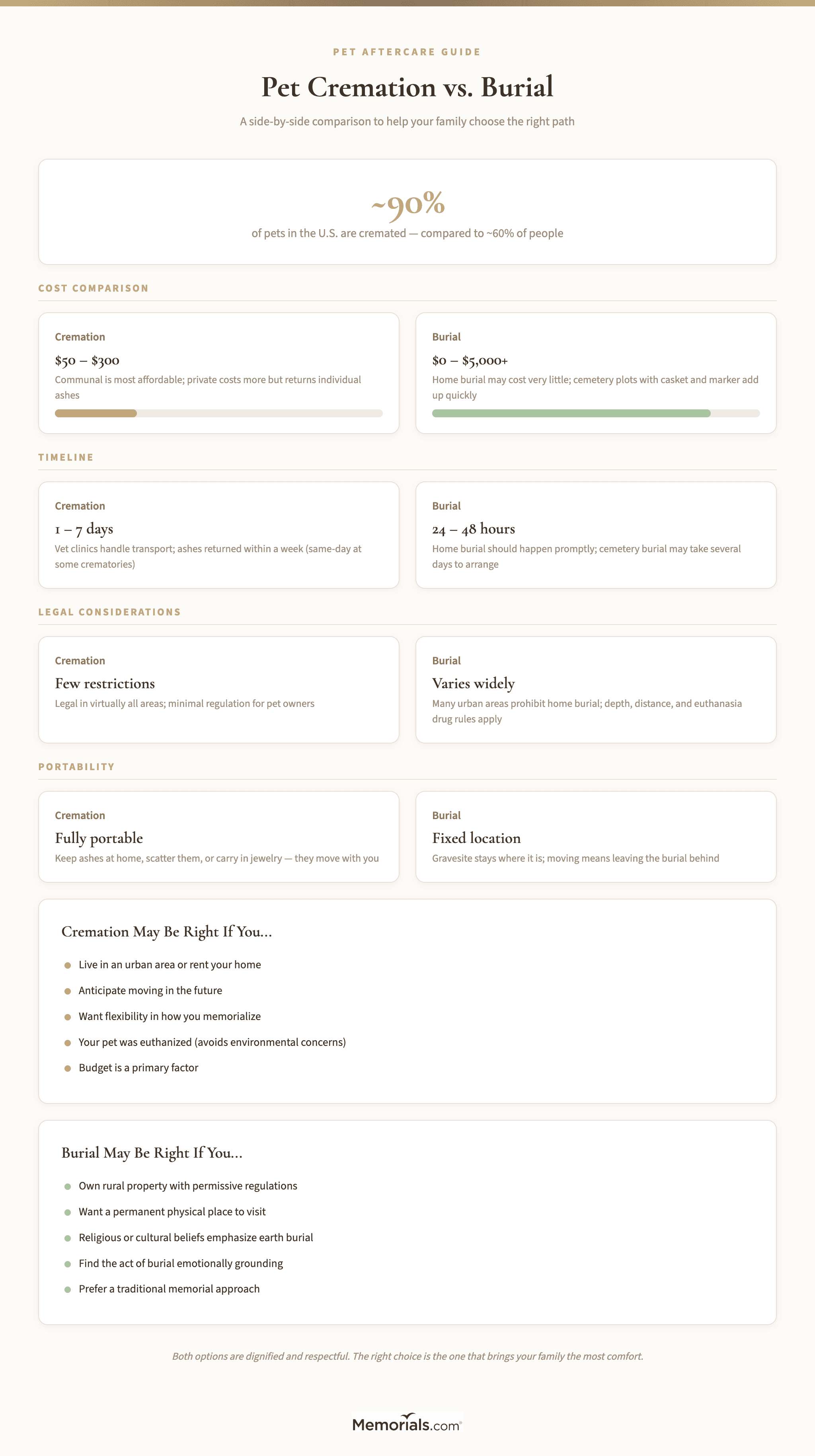Side-by-side comparison of cremation and burial across cost, timeline, legal factors, memorialization, environmental impact, and portability