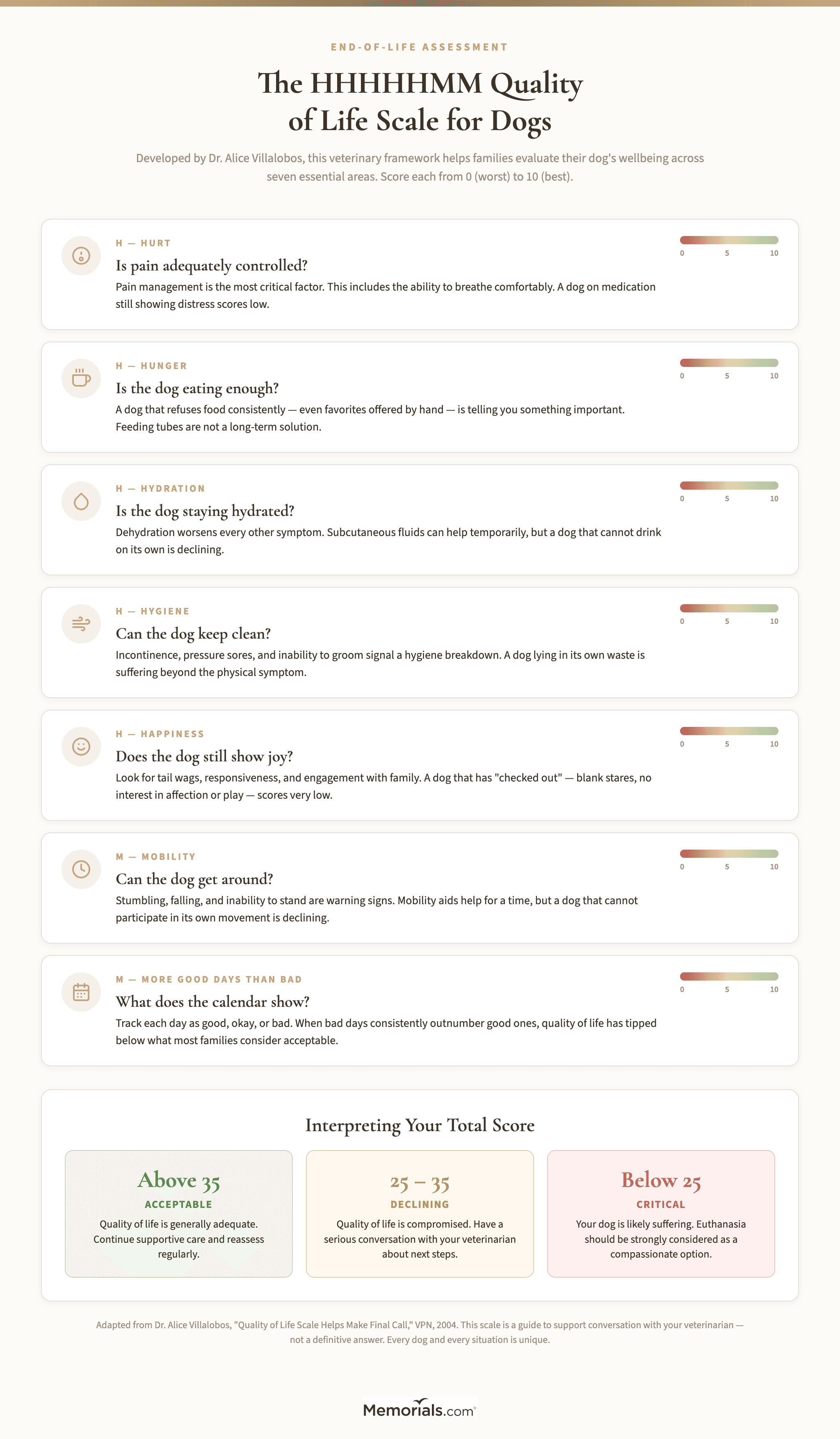 Visual breakdown of the HHHHHMM scale with scoring guidance for each of the seven categories