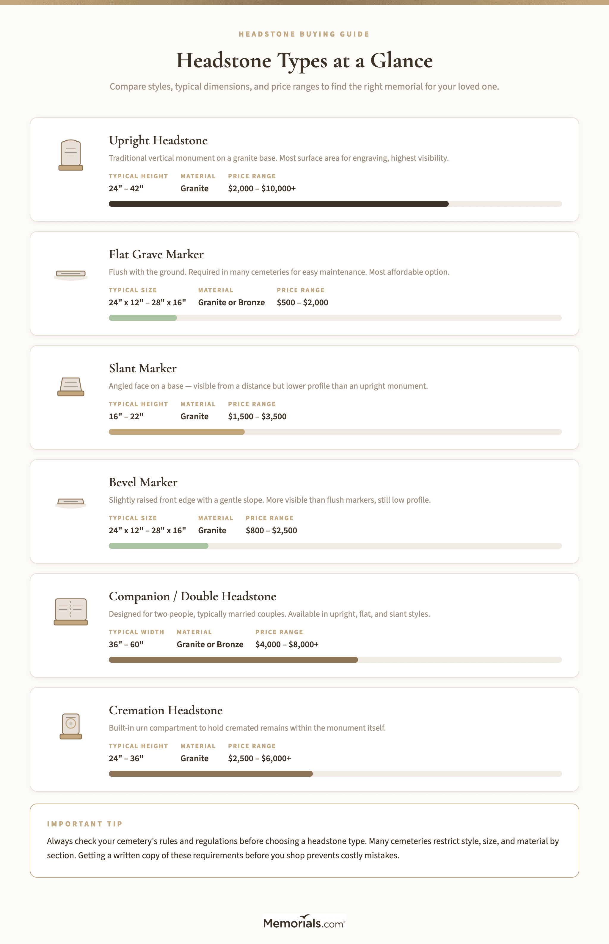 Visual comparison of headstone types: upright, flat marker, slant, bevel, ledger, and bench memorial with typical dimensions and price ranges