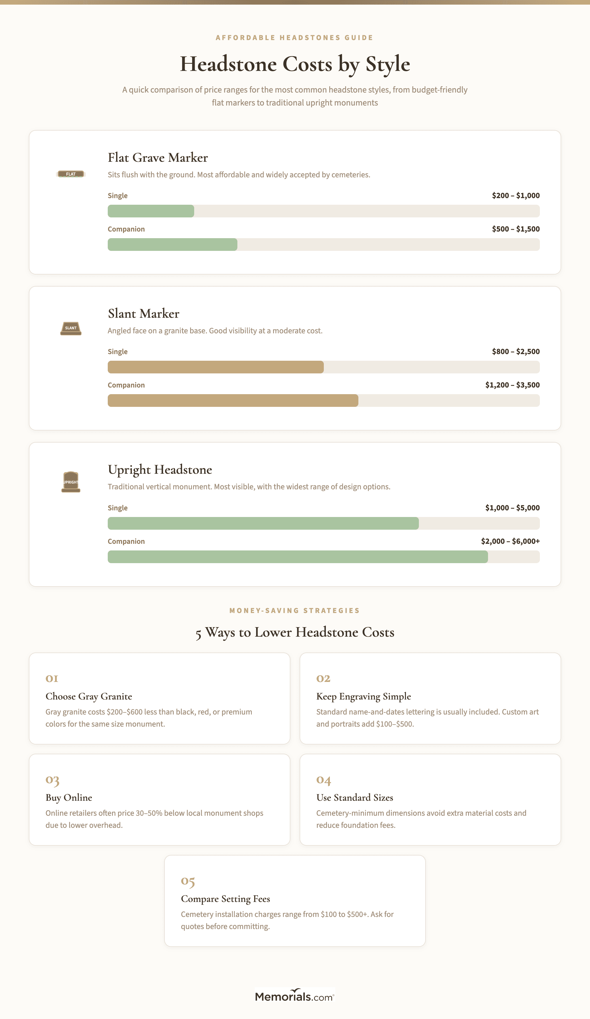 Visual comparison of price ranges for flat markers, slant markers, upright headstones, and companion markers
