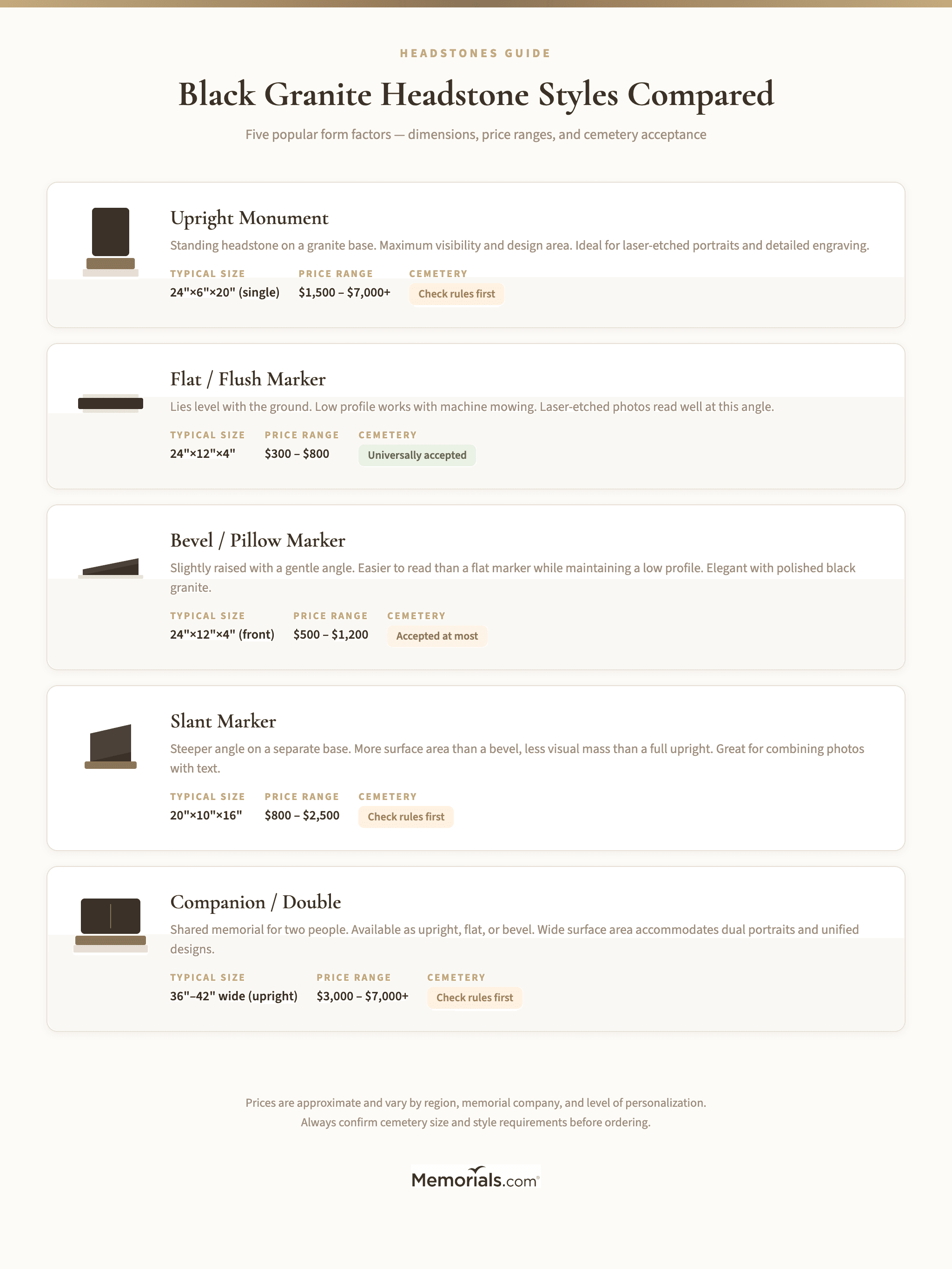 Visual comparison of five black granite headstone styles (upright, flat, bevel, slant, companion) with silhouettes, typical dimensions, and cemetery acceptance notes