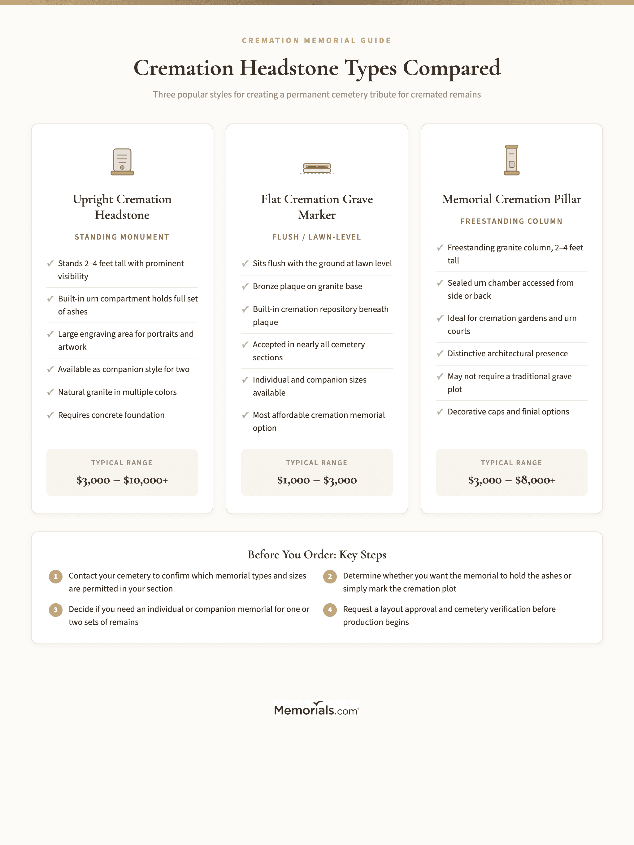 Visual comparison of three cremation memorial types: upright headstones, flat grave markers, and memorial pillars showing key features, size ranges, and typical costs