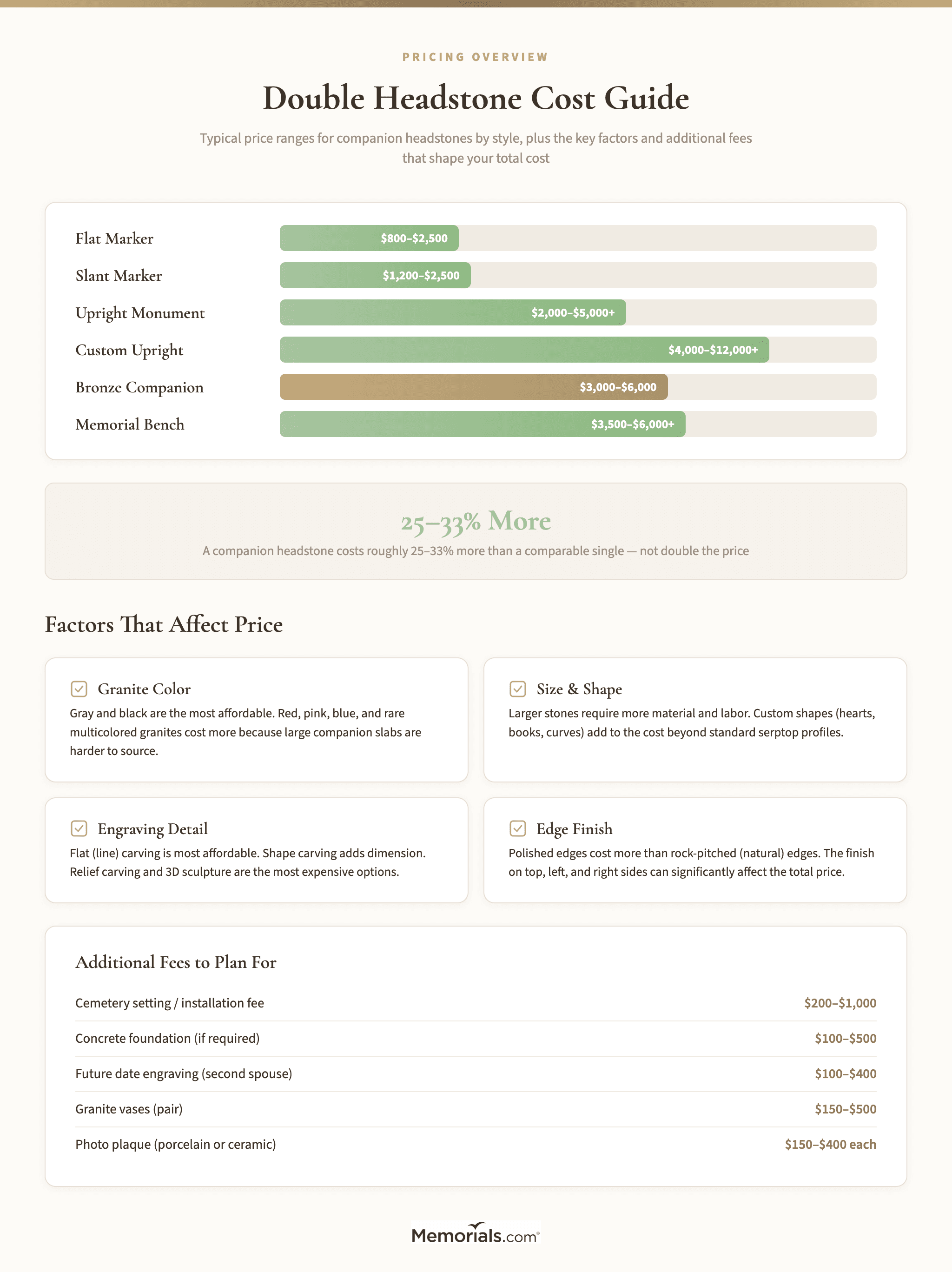 Cost ranges by headstone type with factors that affect pricing