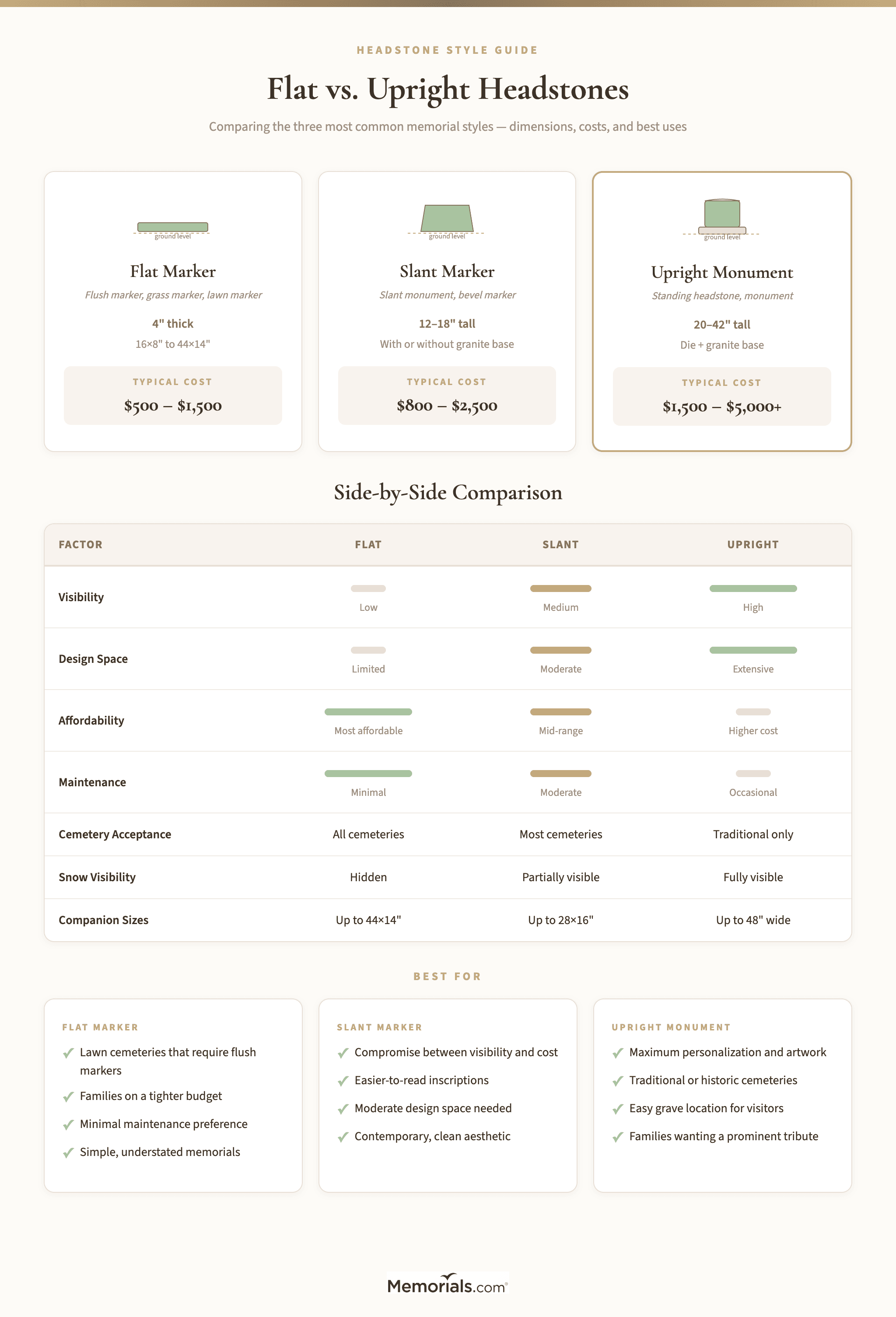 Side-by-side comparison of flat, slant, and upright headstone styles showing dimensions, price ranges, design space, visibility, and maintenance levels
