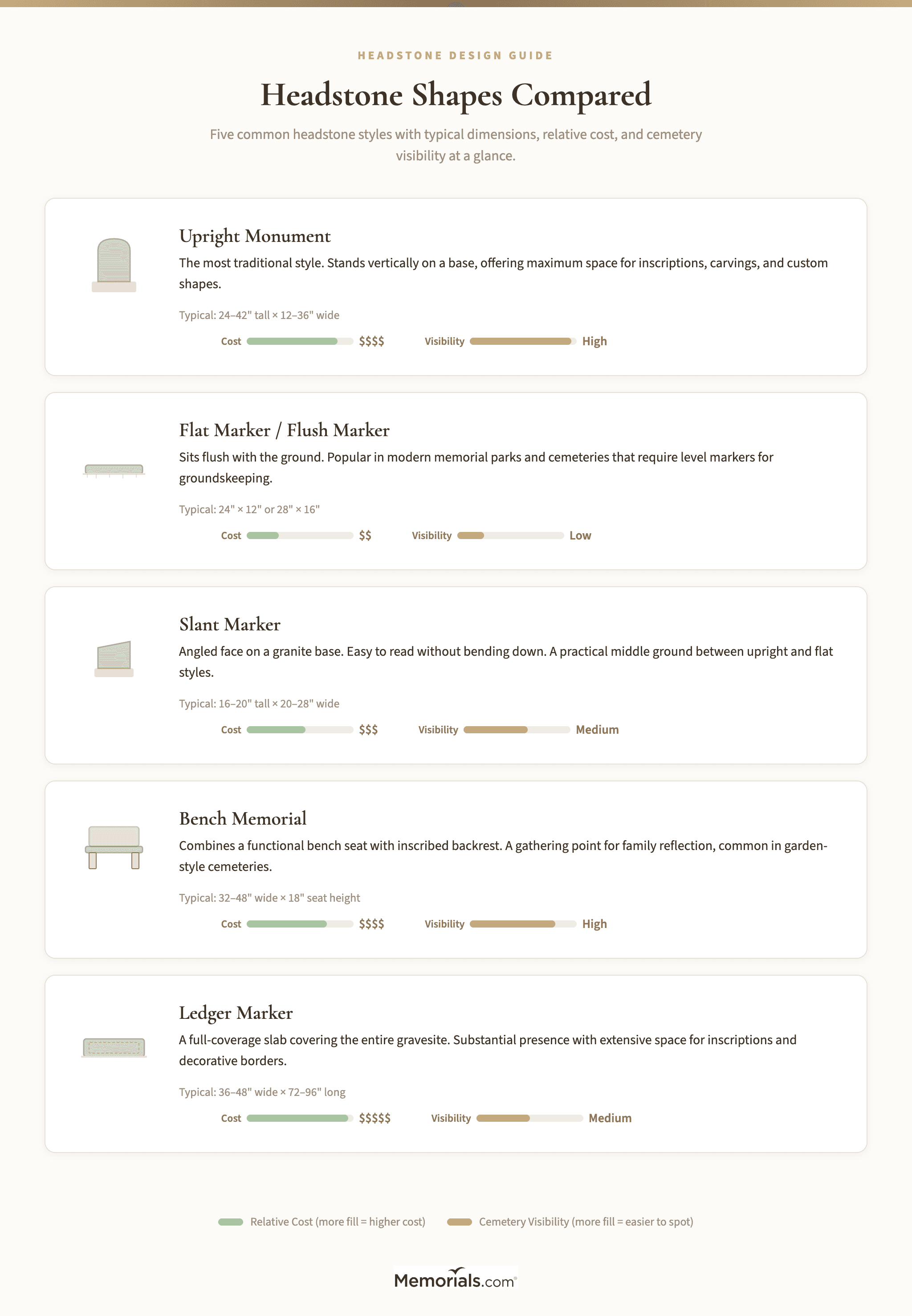 Visual comparison of upright, flat, slant, bench, and ledger headstone styles with dimensions and key features