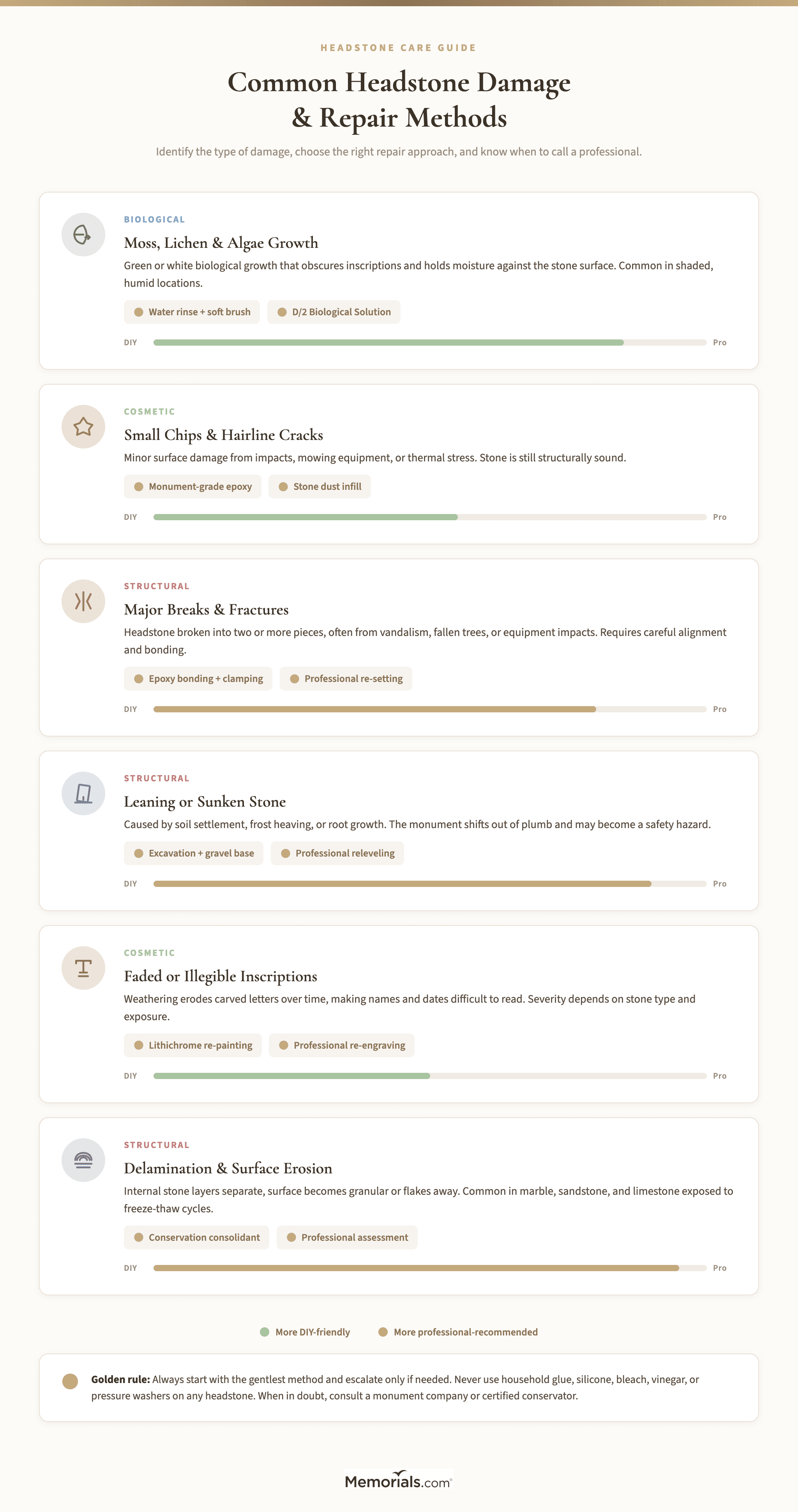 Visual guide showing common types of headstone damage (chips, cracks, leaning, biological growth, faded inscriptions) with recommended repair methods for each