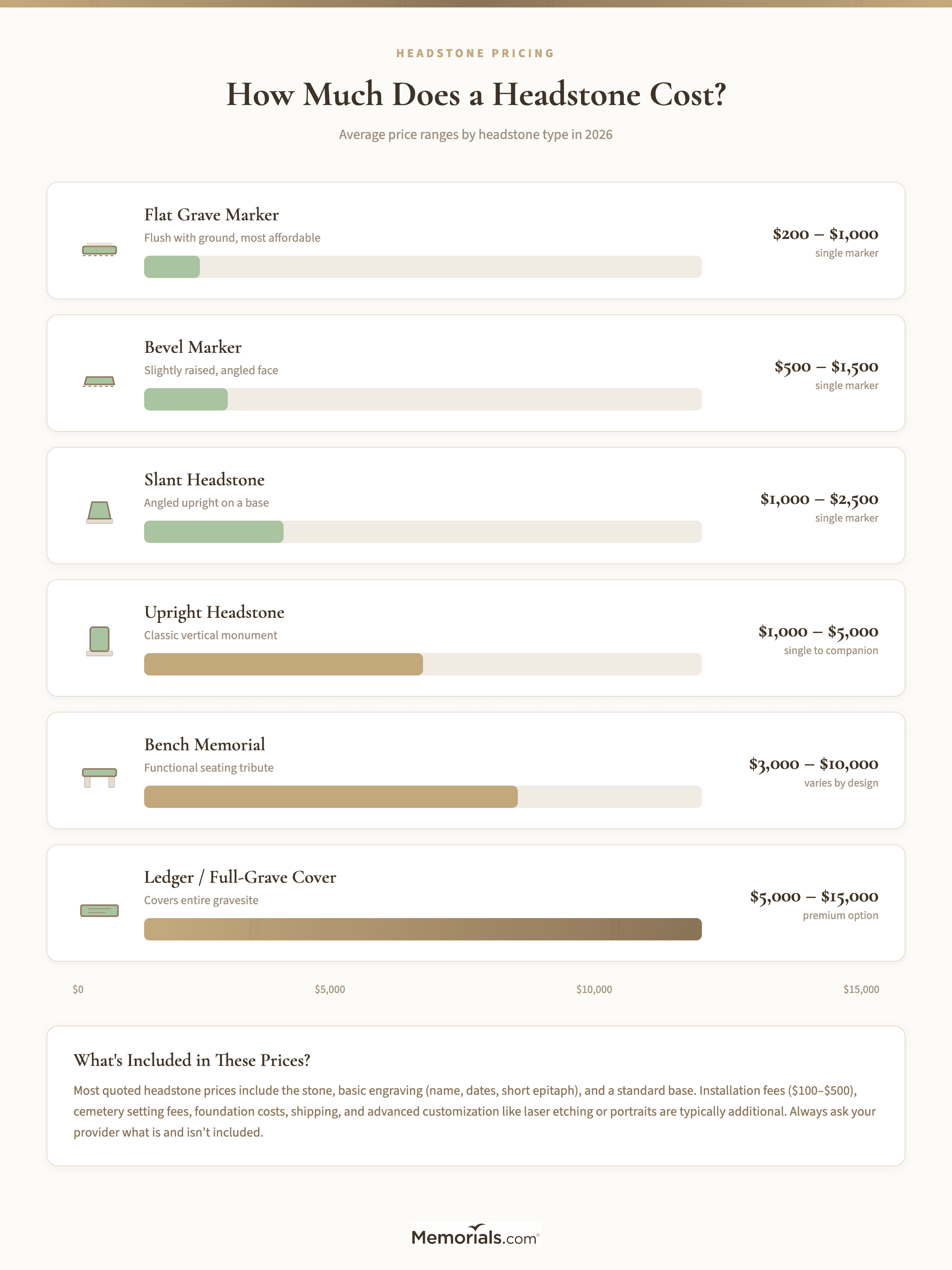 Visual price comparison chart showing cost ranges for each headstone type from flat markers to ledger monuments