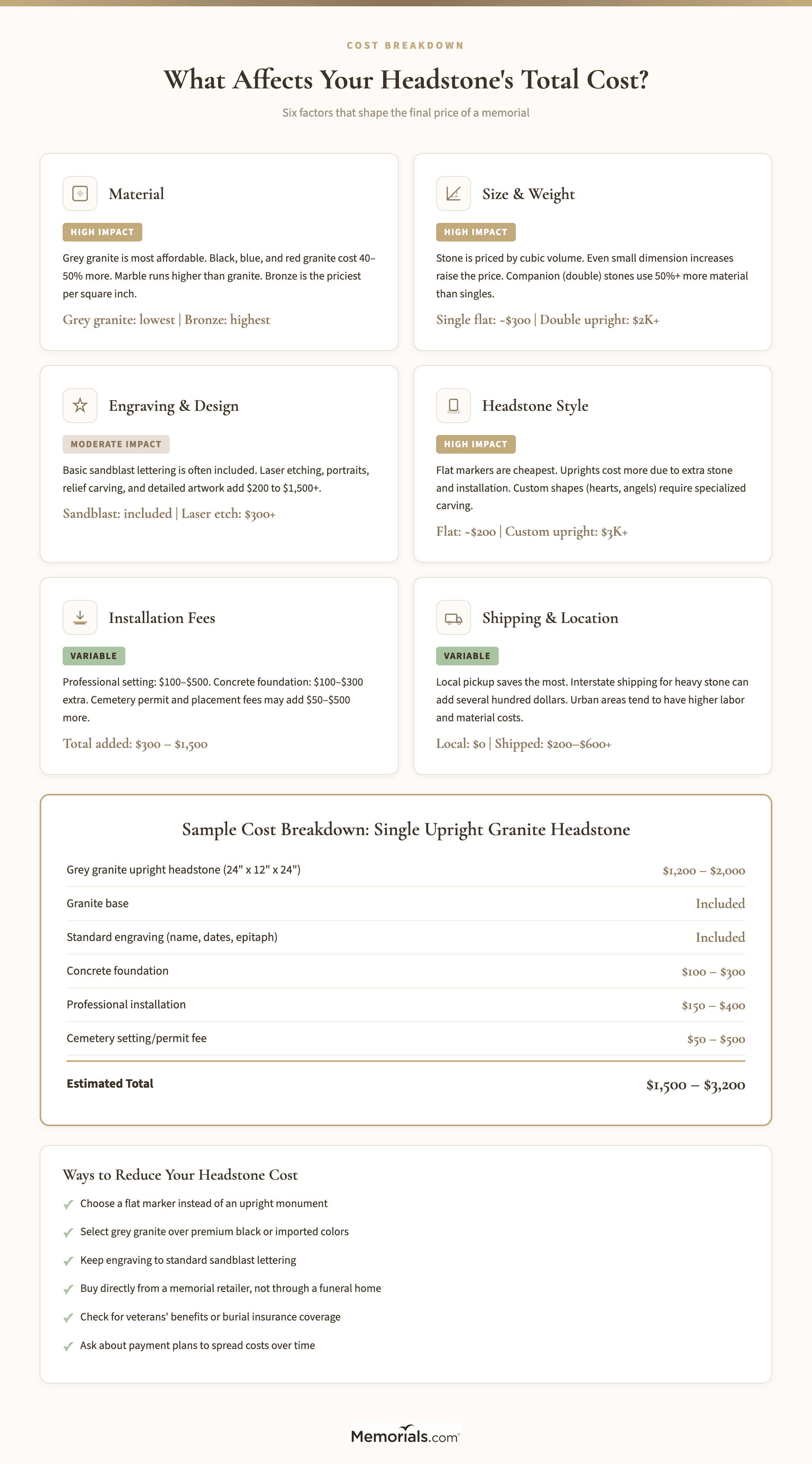 Visual breakdown of the factors that influence total headstone cost including material, size, engraving, installation, and cemetery fees