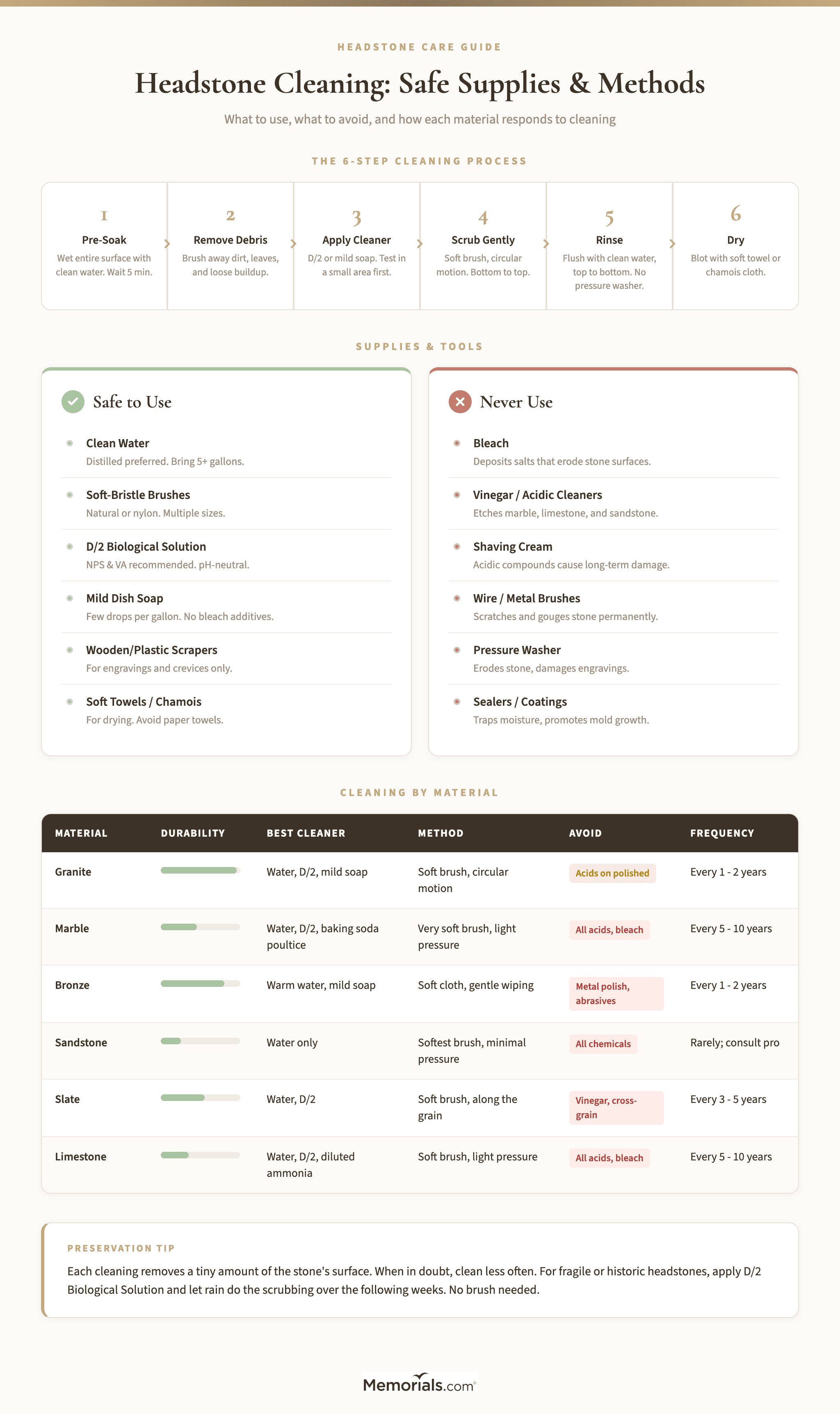Visual guide showing safe vs. unsafe cleaning supplies and methods for different headstone materials