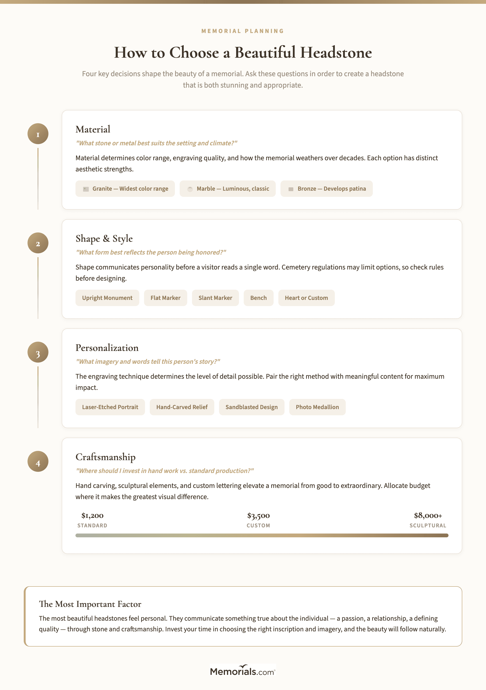 Decision framework showing how material, shape, personalization, and craftsmanship combine to create a beautiful headstone, with key questions to ask at each stage