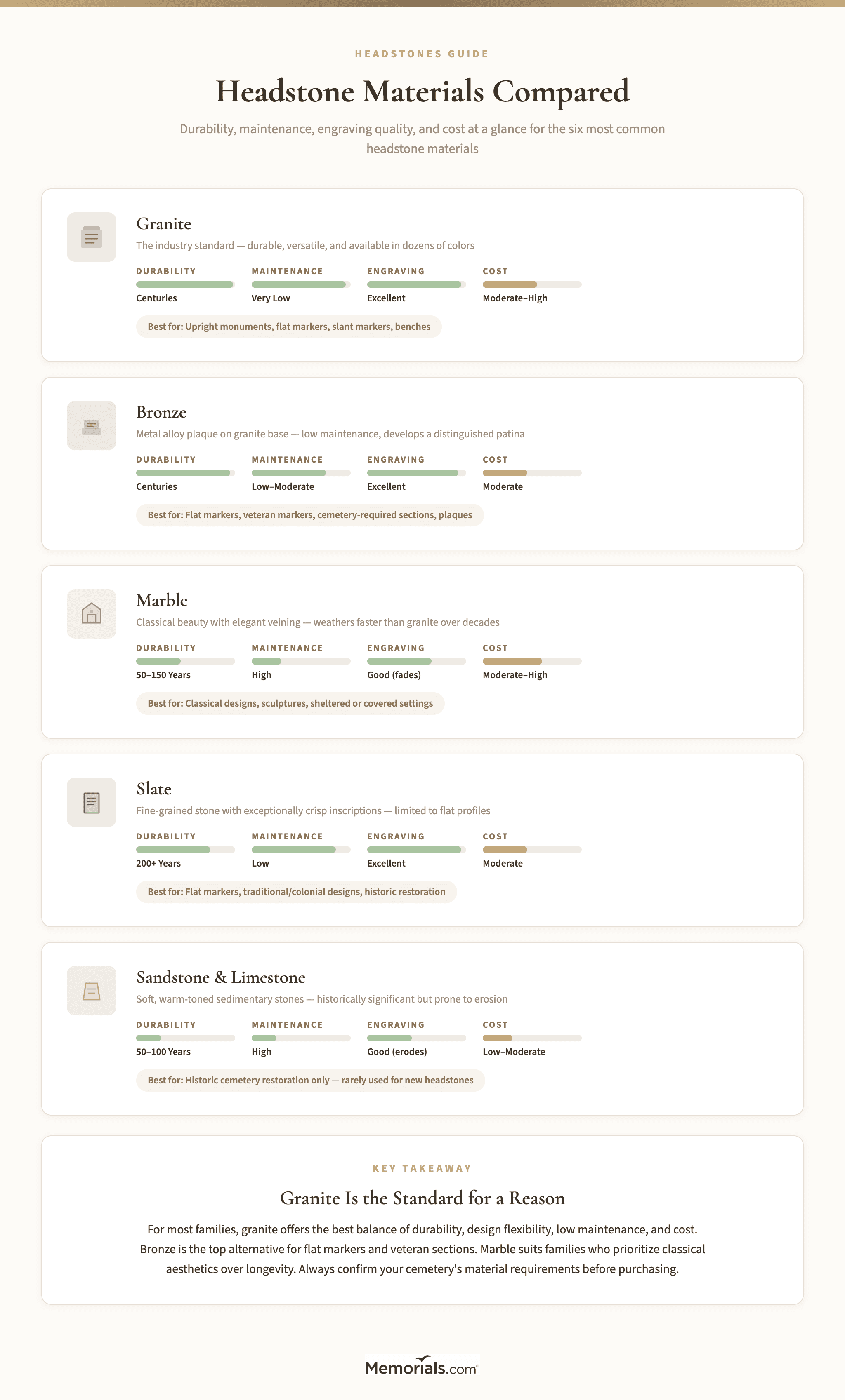 Infographic comparing headstone materials including granite, bronze, marble, sandstone, and slate by durability, cost, and best uses