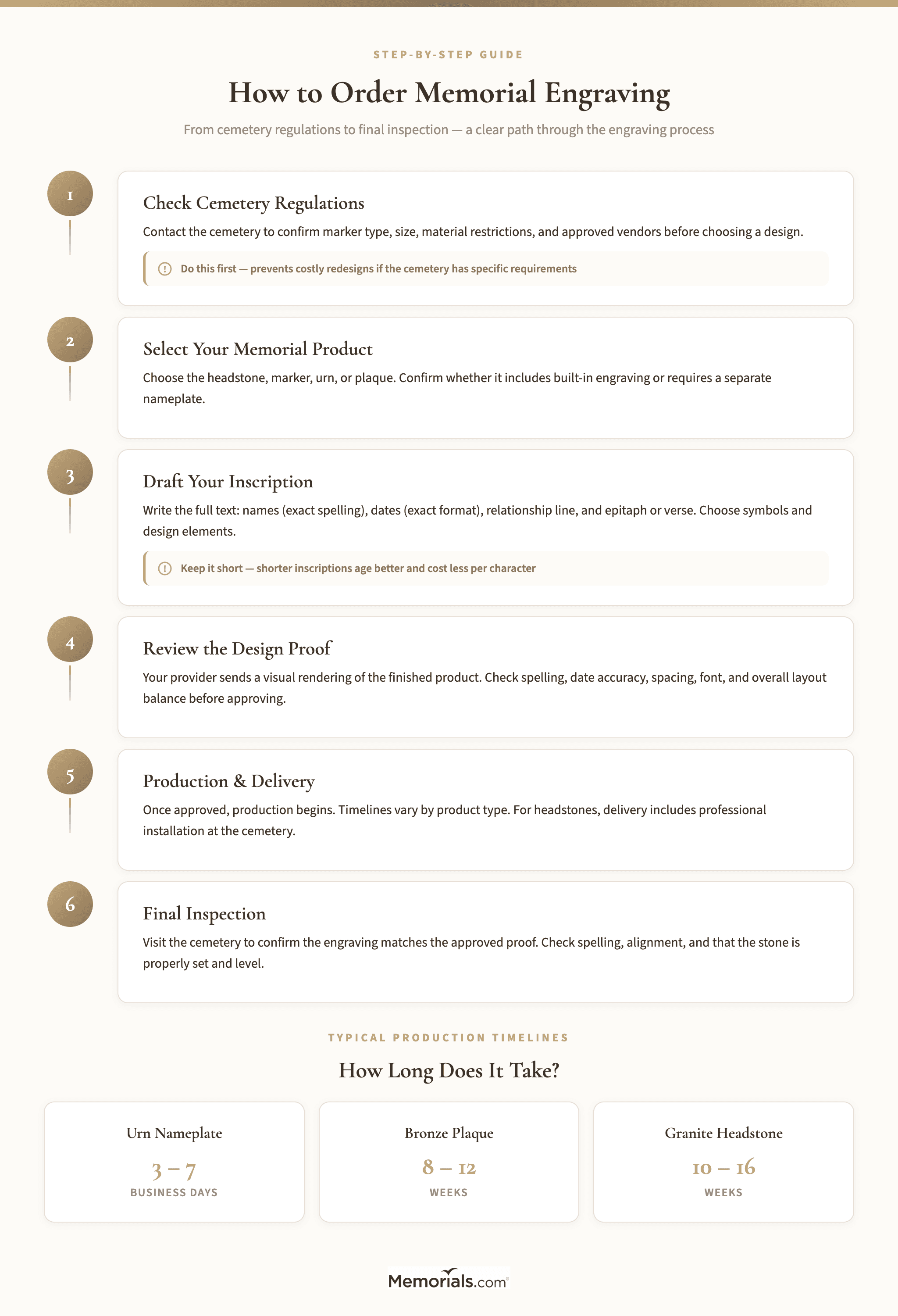 Step-by-step visual guide to the memorial engraving ordering process from cemetery check through final inspection