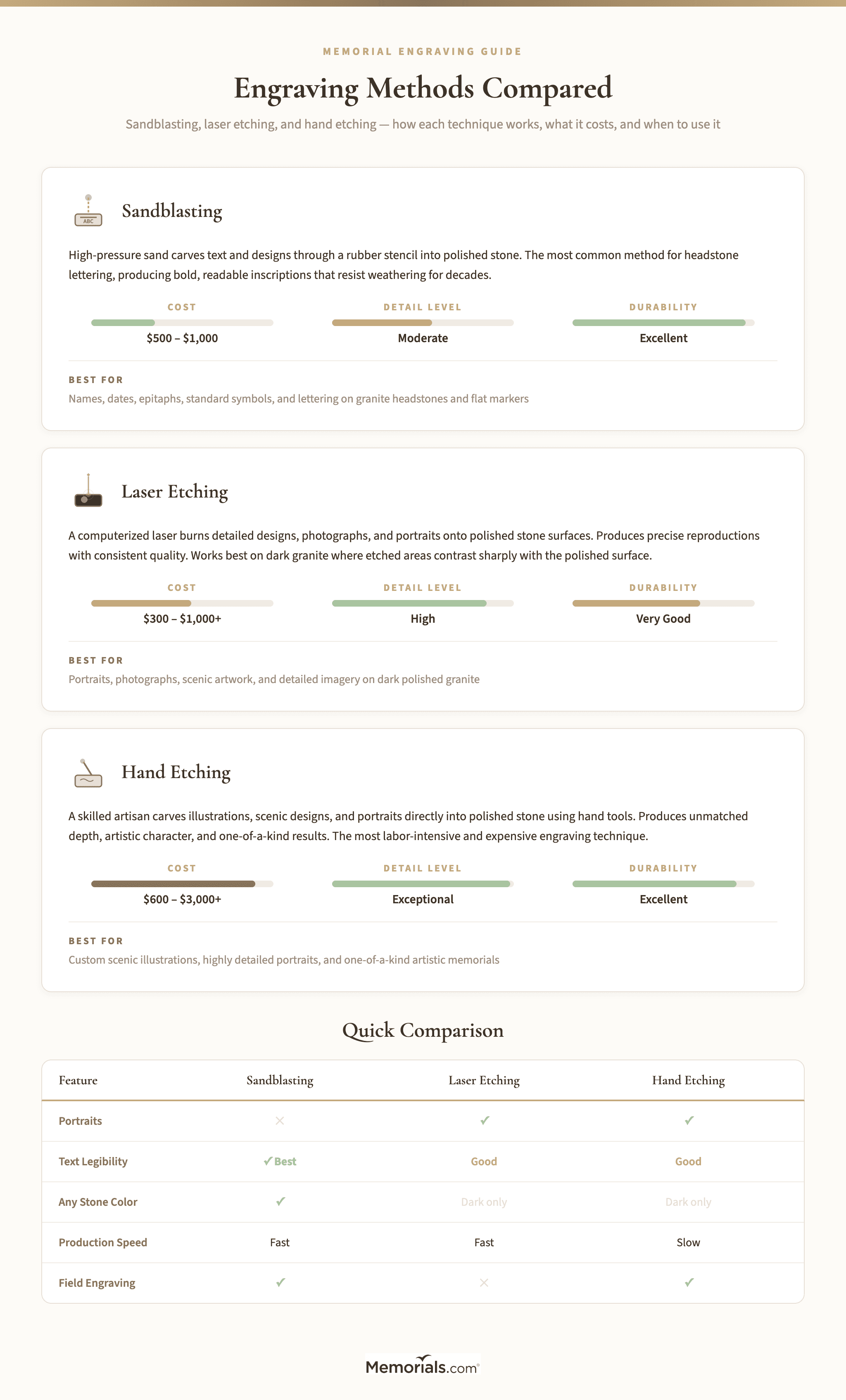 Comparison of sandblasting, laser etching, and hand etching methods with pros, cons, and cost ranges