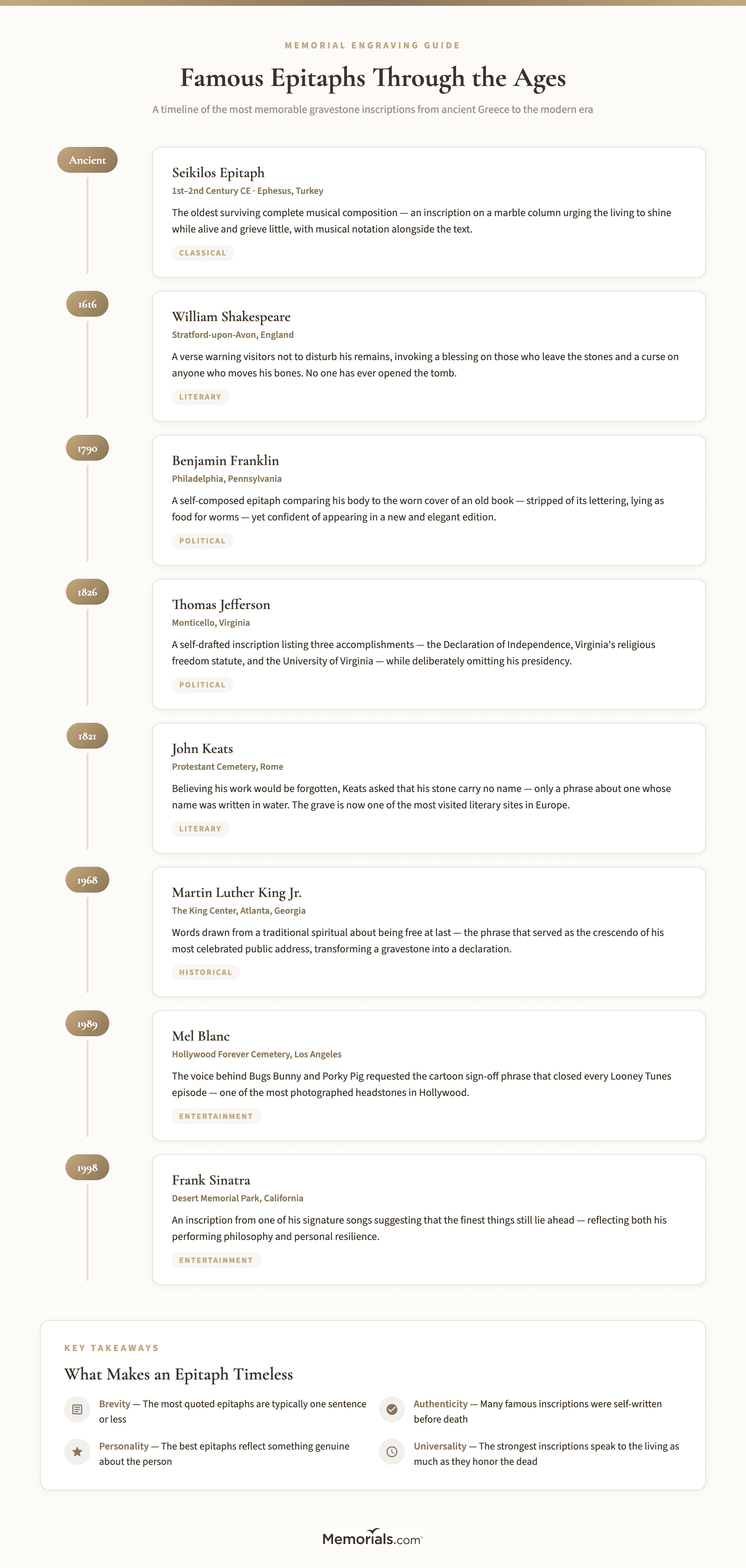 Timeline of notable epitaphs from ancient Greece through modern era, organized by century with brief descriptions