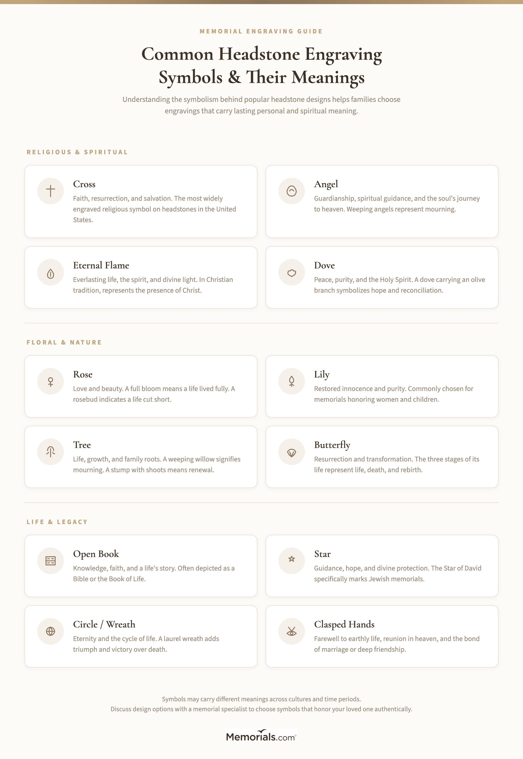 Visual guide showing 12 common headstone symbols with their meanings organized by category: religious, floral, and fraternal