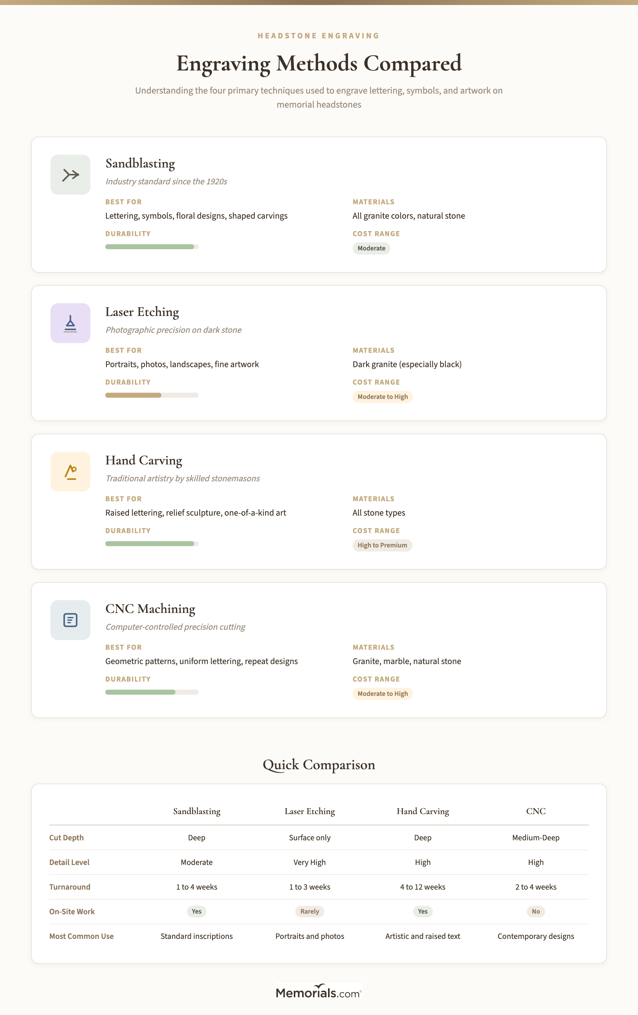 Side-by-side comparison of the four engraving methods with visual style, best use, durability, and cost indicators