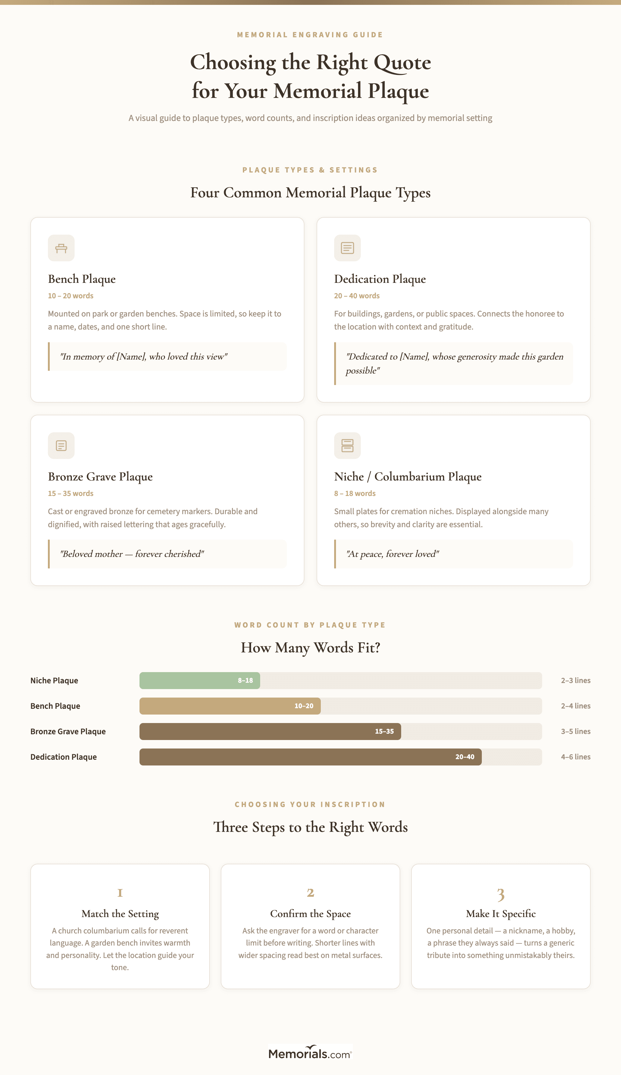 Visual guide showing plaque types, word count limits, and example inscriptions organized by setting