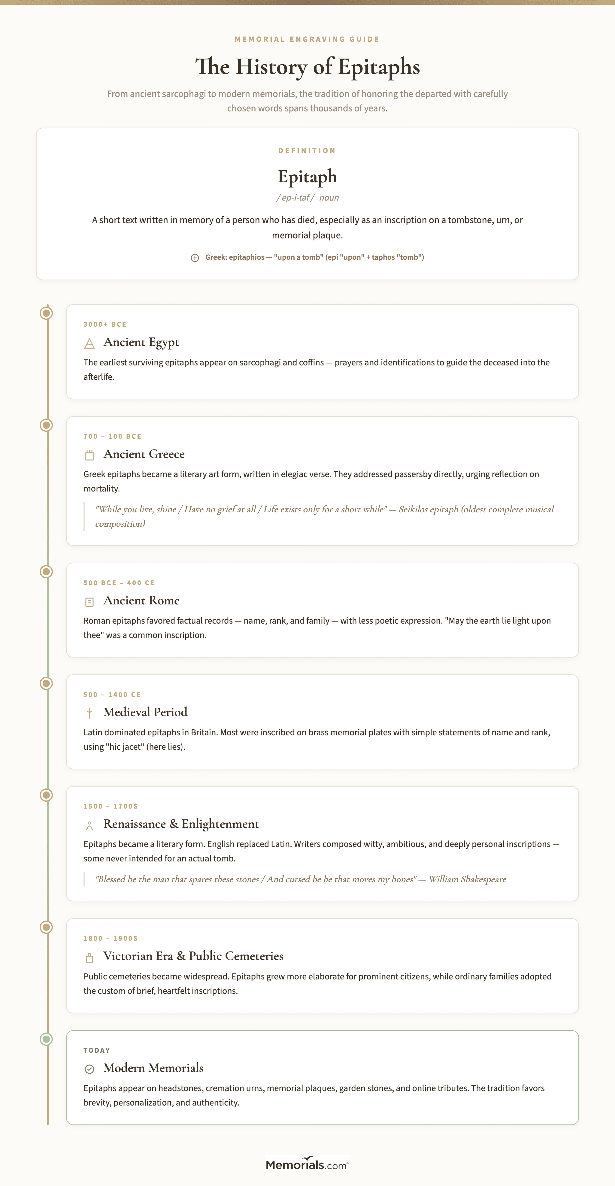 Visual timeline of the epitaph tradition from ancient Egypt through modern memorials