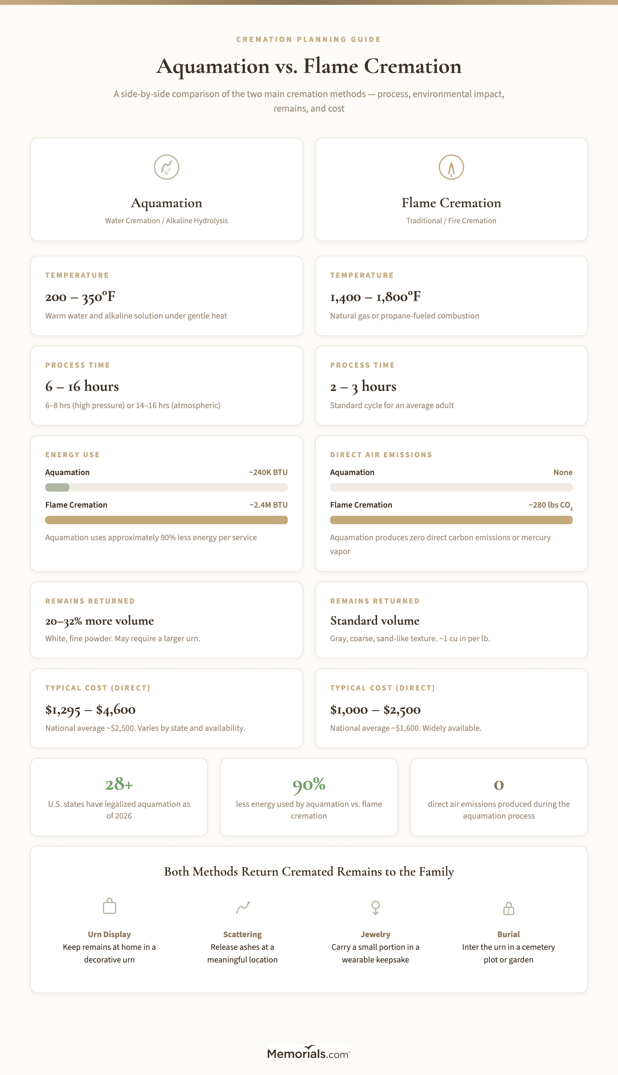 Side-by-side comparison of aquamation and flame cremation across temperature, process time, energy use, emissions, remains appearance, volume, and cost