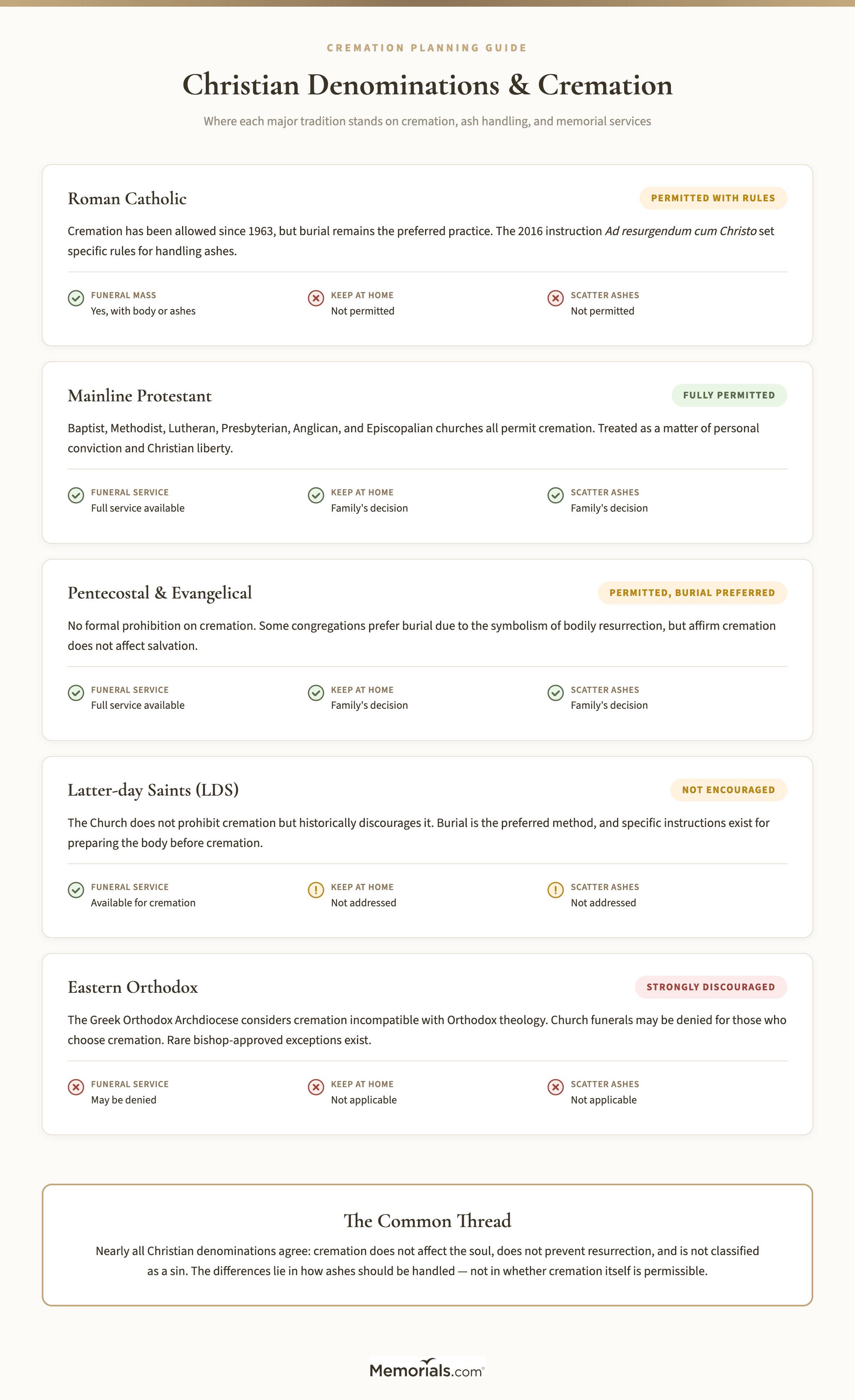 Visual summary of Catholic, Protestant, and Orthodox positions on cremation with key rules for each