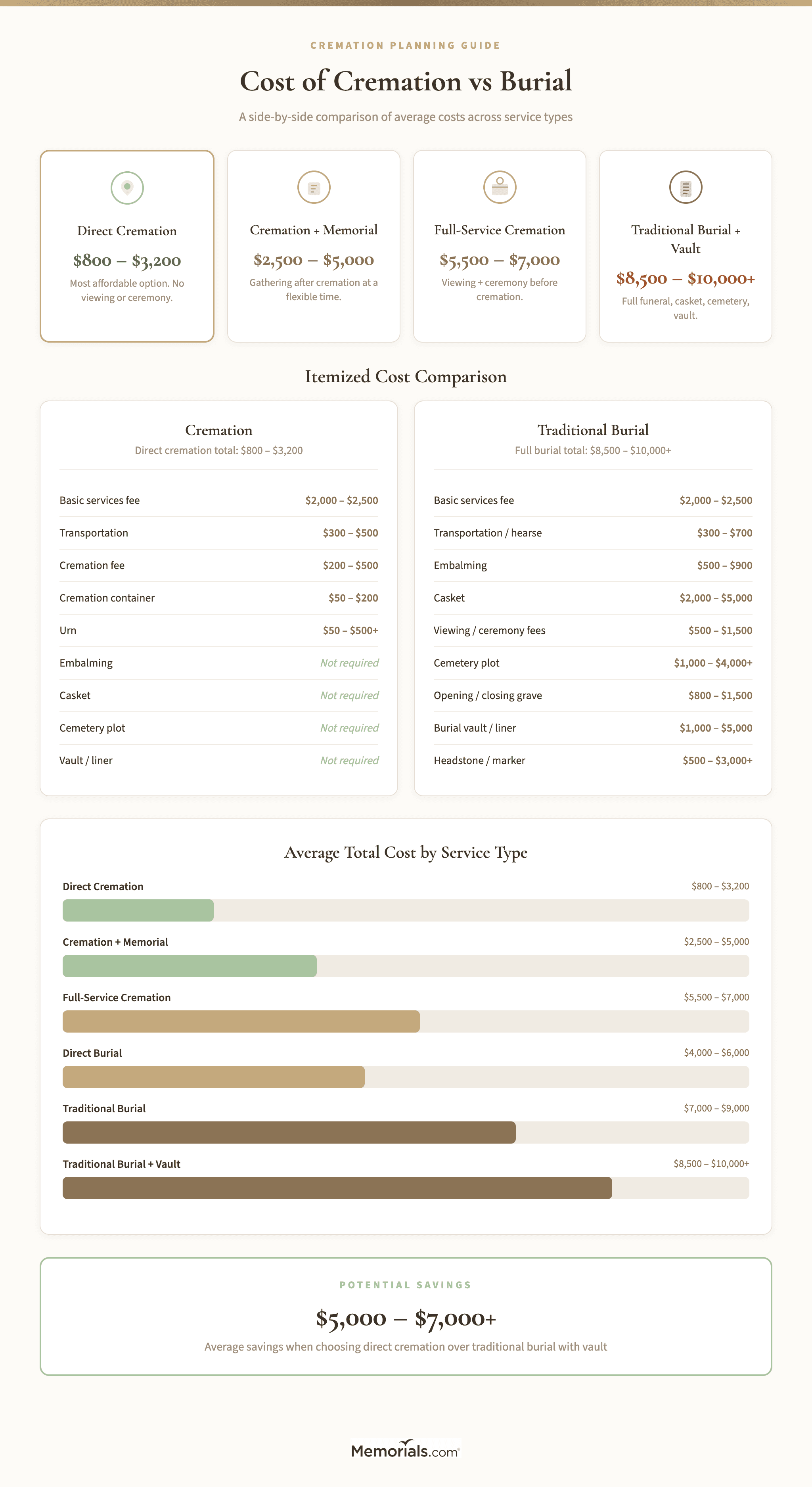 Side-by-side cost comparison of cremation vs burial, showing direct cremation, cremation with memorial, full-service cremation, and traditional burial with vault, including itemized cost breakdowns
