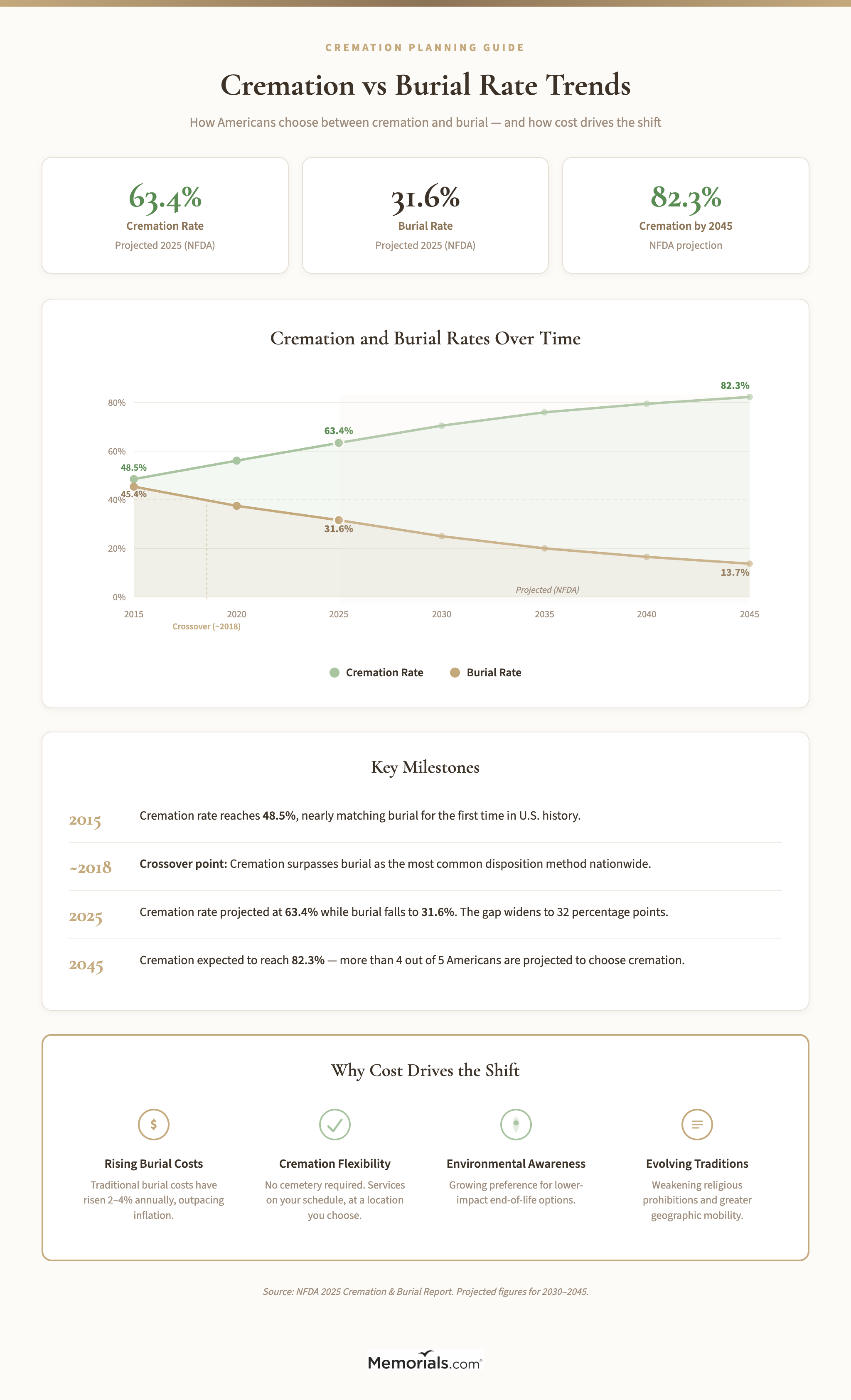 Cremation vs burial rate trends from 2015 to projected 2045, with NFDA statistics and cost context