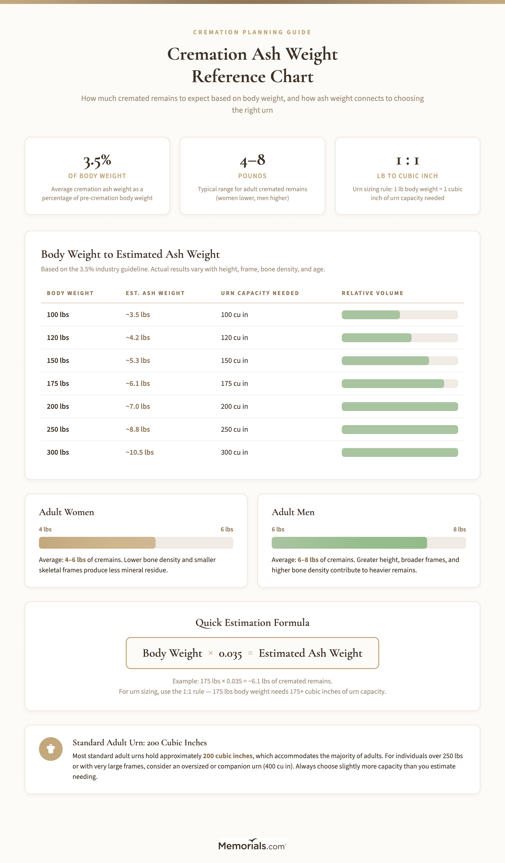 Body weight to estimated ash weight reference chart with ranges by gender and frame size