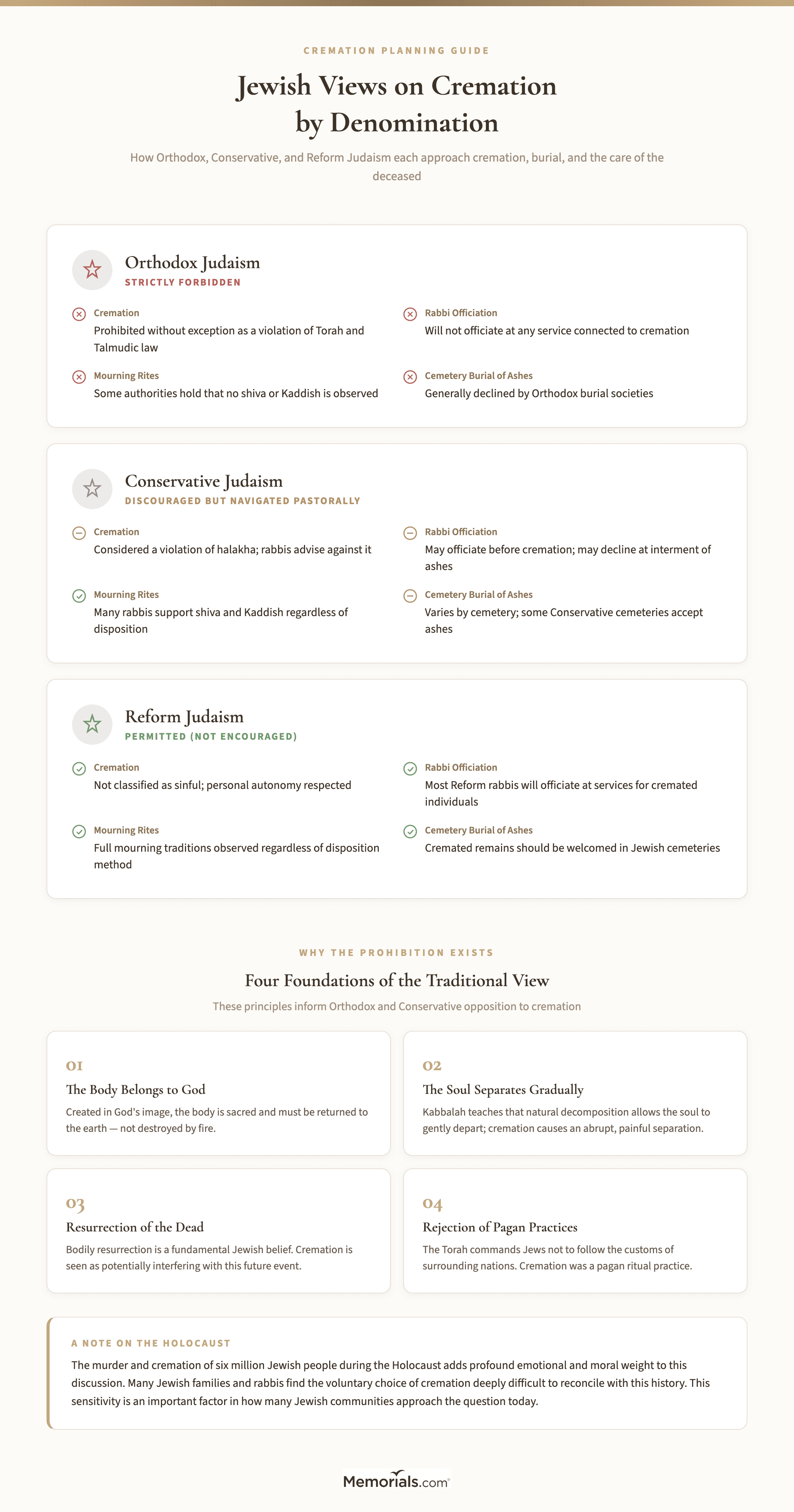 Visual comparison of Orthodox, Conservative, and Reform positions on cremation, burial requirements, and cemetery rules
