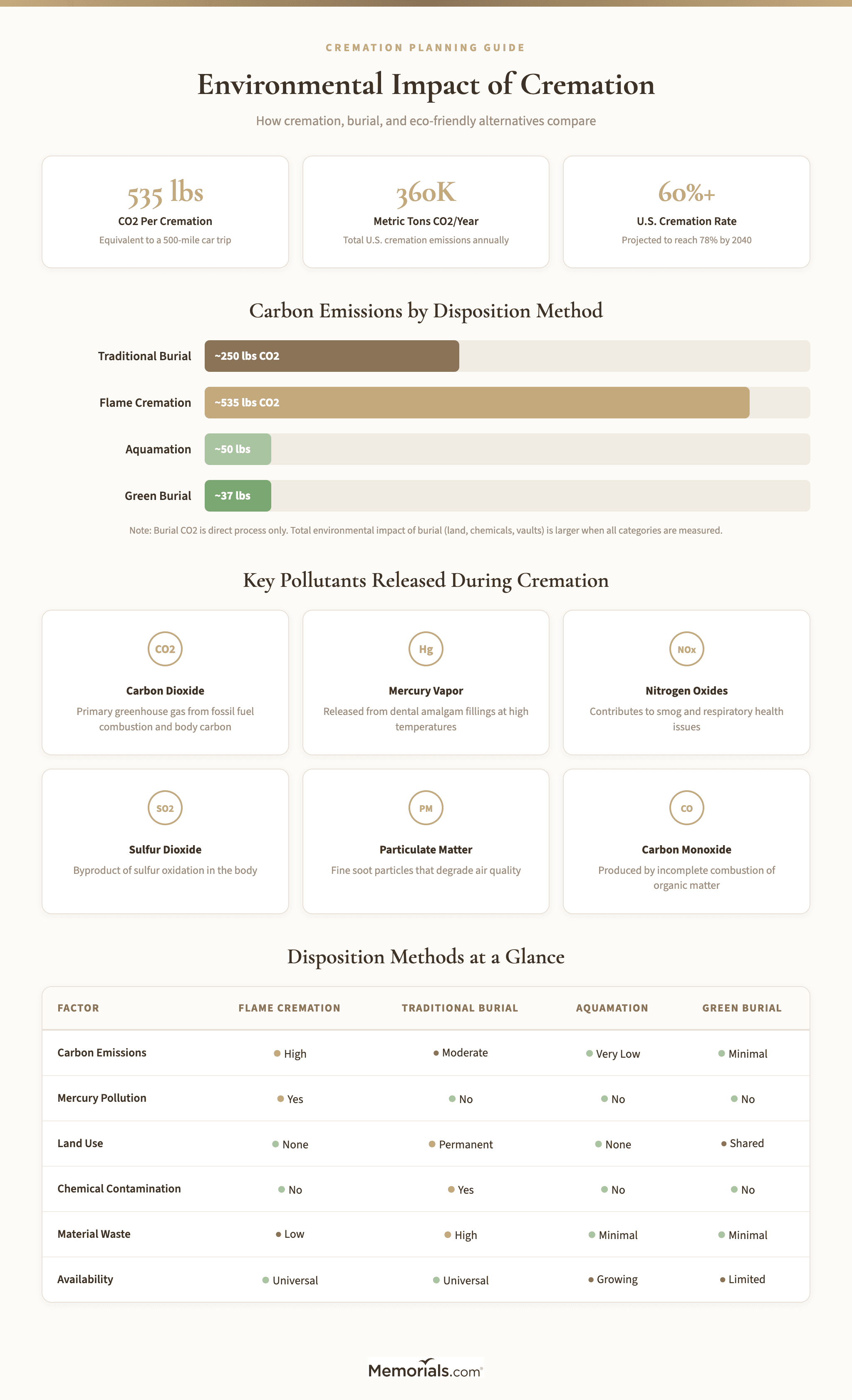 Visual comparison of cremation's carbon footprint, energy use, and pollutants vs. traditional burial and green burial
