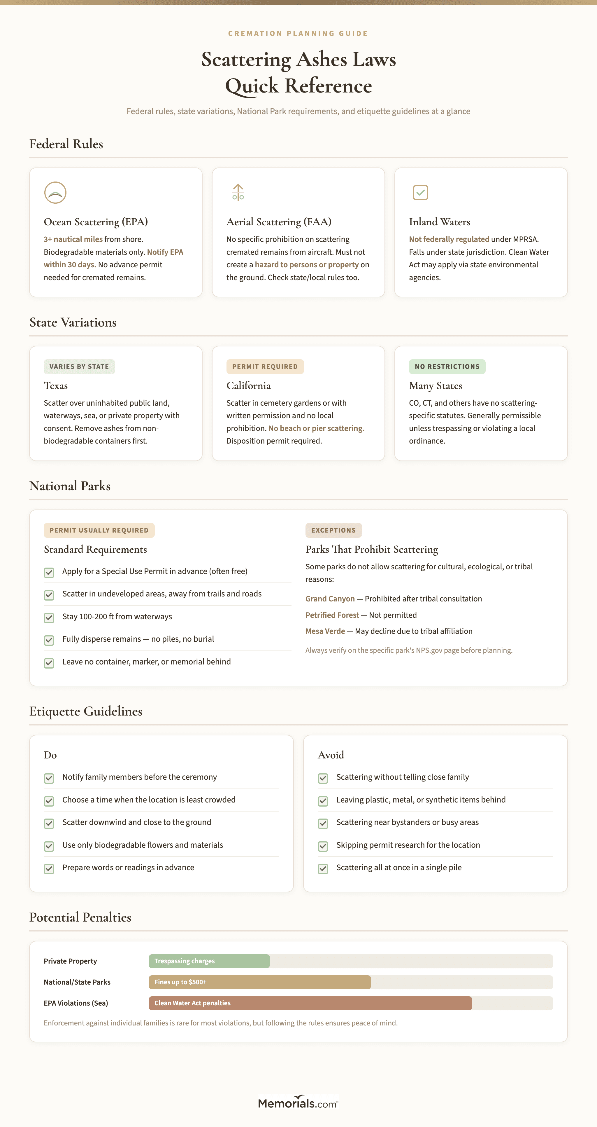 Visual quick-reference card showing federal rules, state variation overview, National Park requirements, and etiquette guidelines