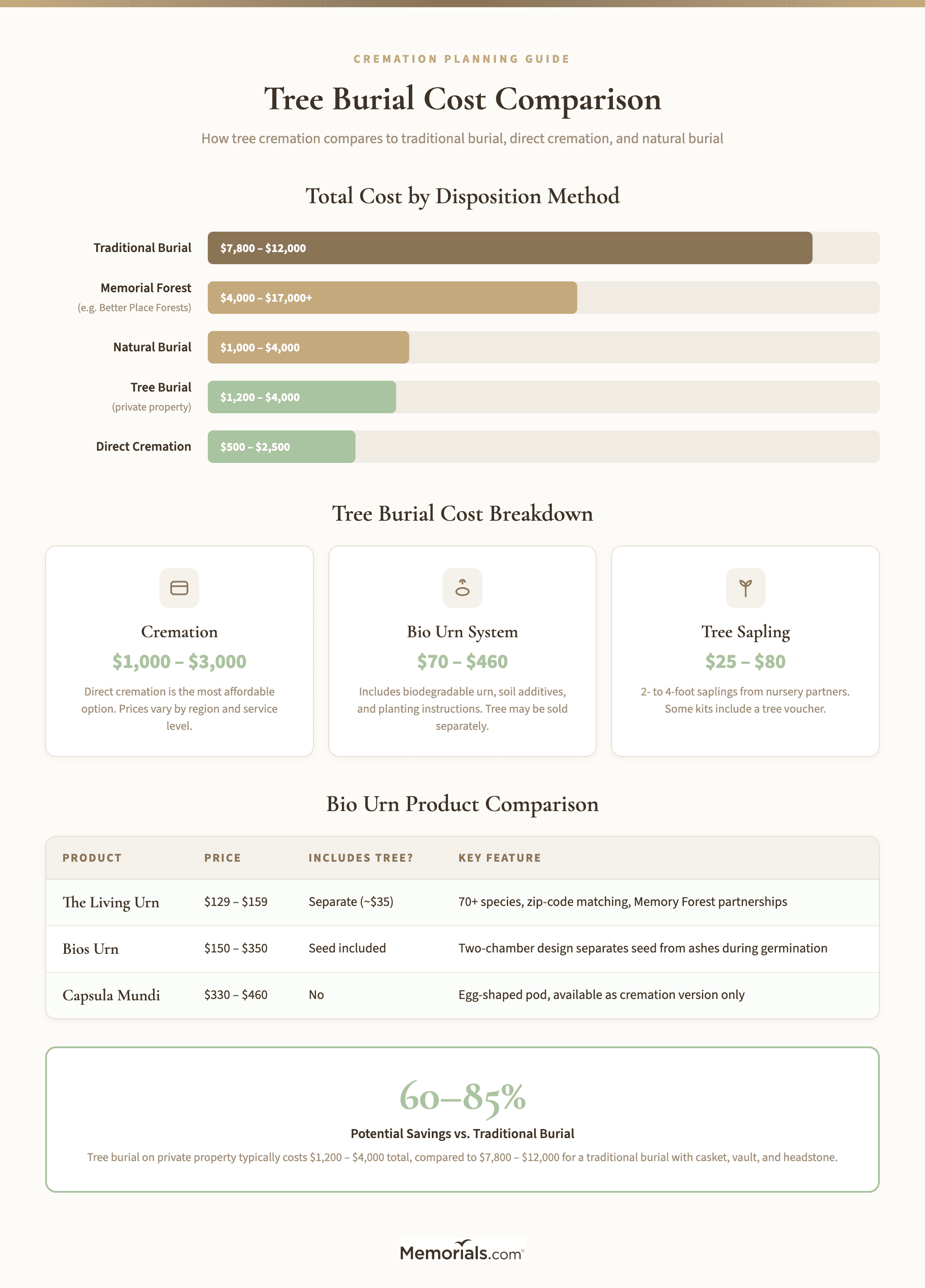Cost comparison chart: tree burial vs traditional burial vs direct cremation vs natural burial, with a visual showing what's included at each price point