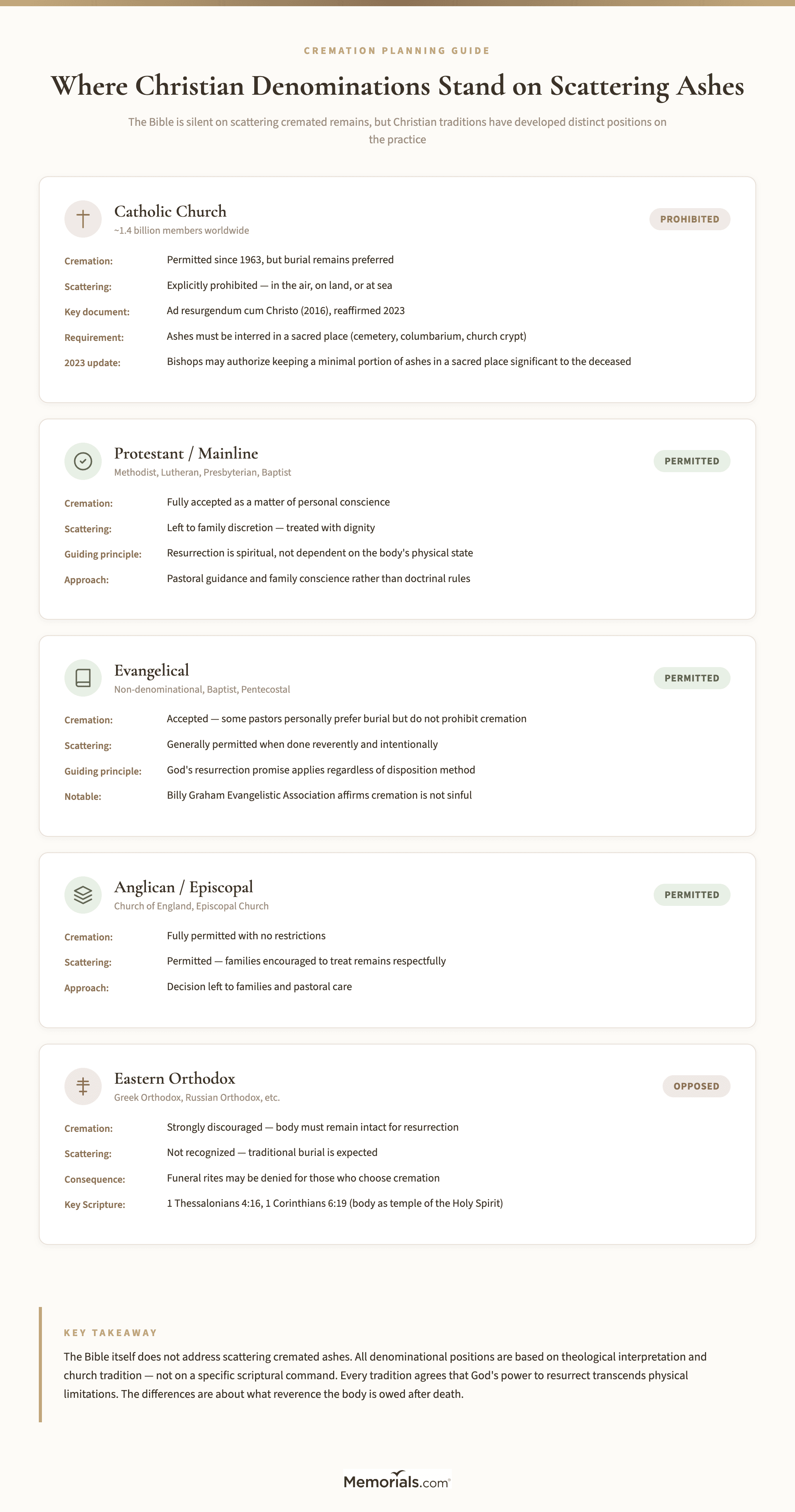 Comparison of Catholic, Protestant, Orthodox, and Anglican positions on scattering ashes