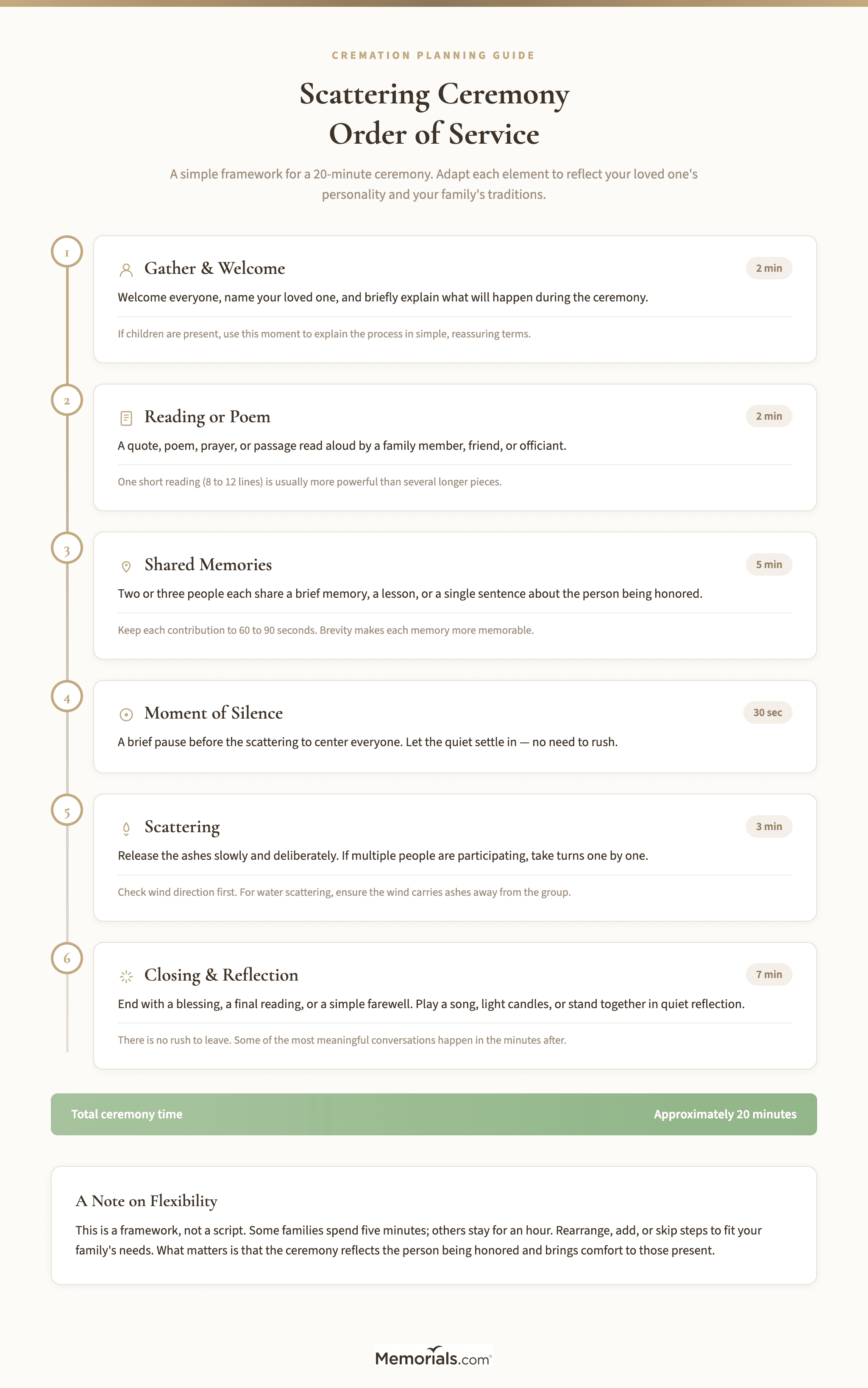 Visual guide to a scattering ceremony order of service with six steps from opening to closing