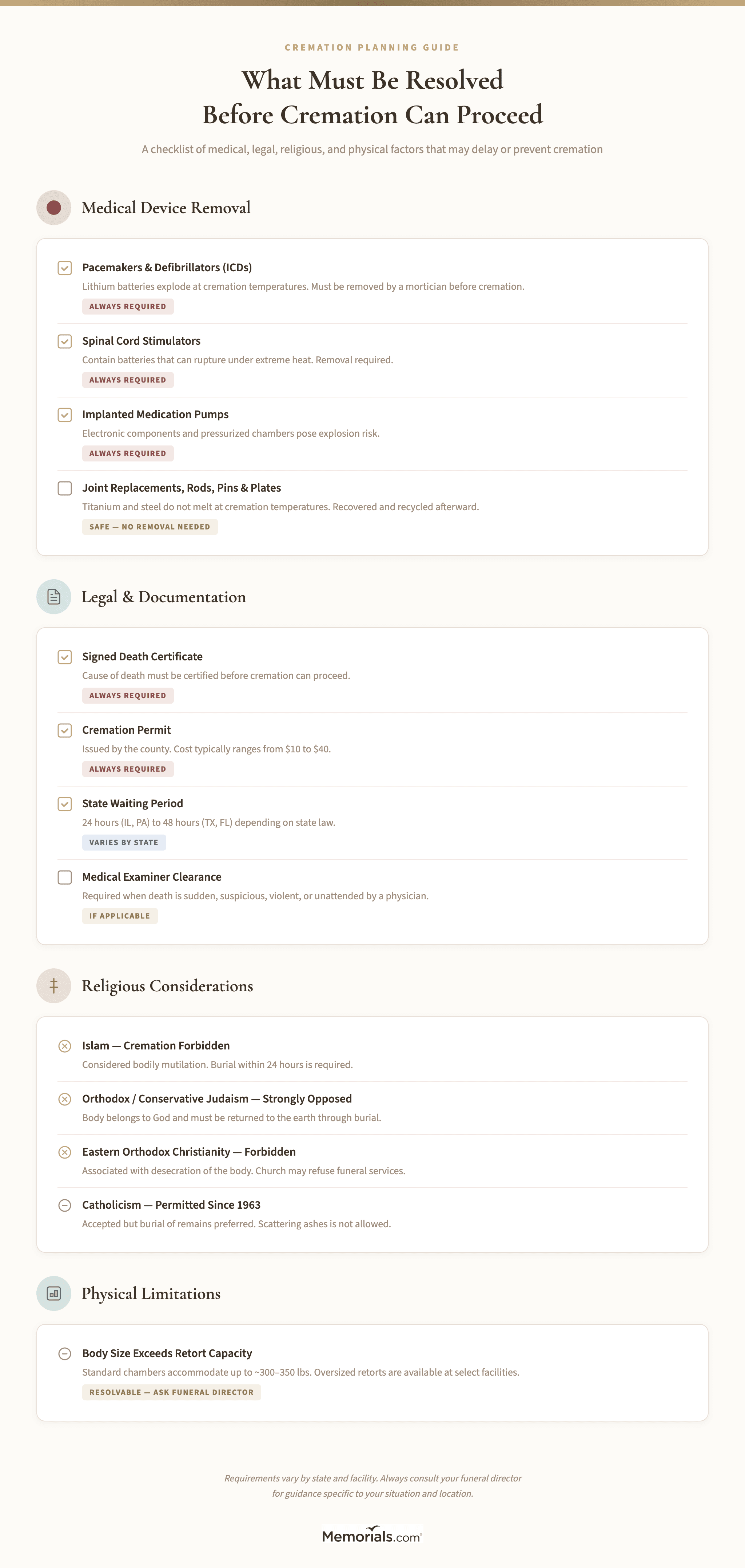 A visual checklist of what must be resolved before cremation can proceed: medical device removal, death certificate, cremation permit, waiting period, medical examiner clearance