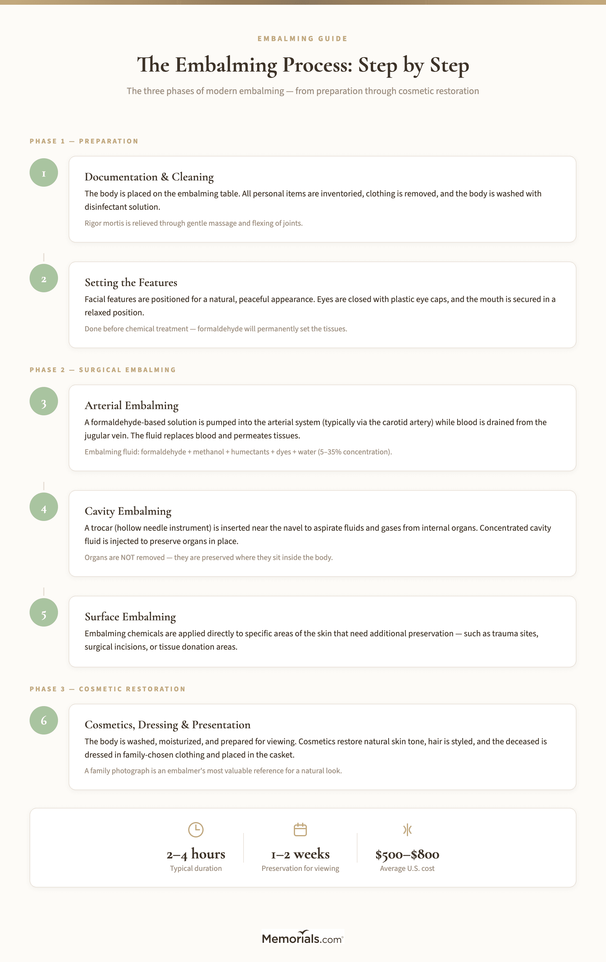 Visual step-by-step overview of the three phases of embalming: preparation, surgical embalming, and cosmetic restoration