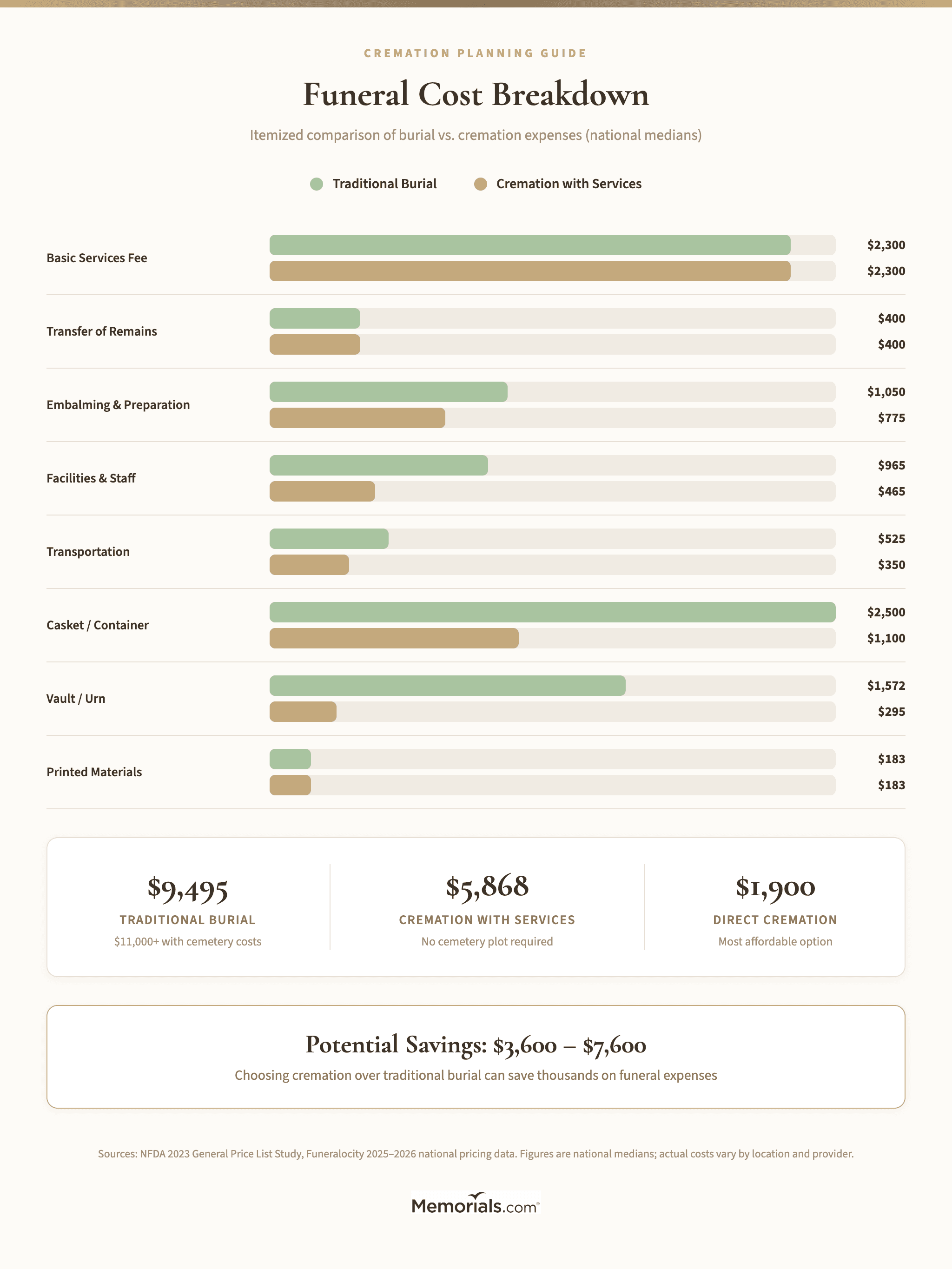 Itemized cost breakdown of a traditional burial funeral vs. cremation funeral with bar chart comparison
