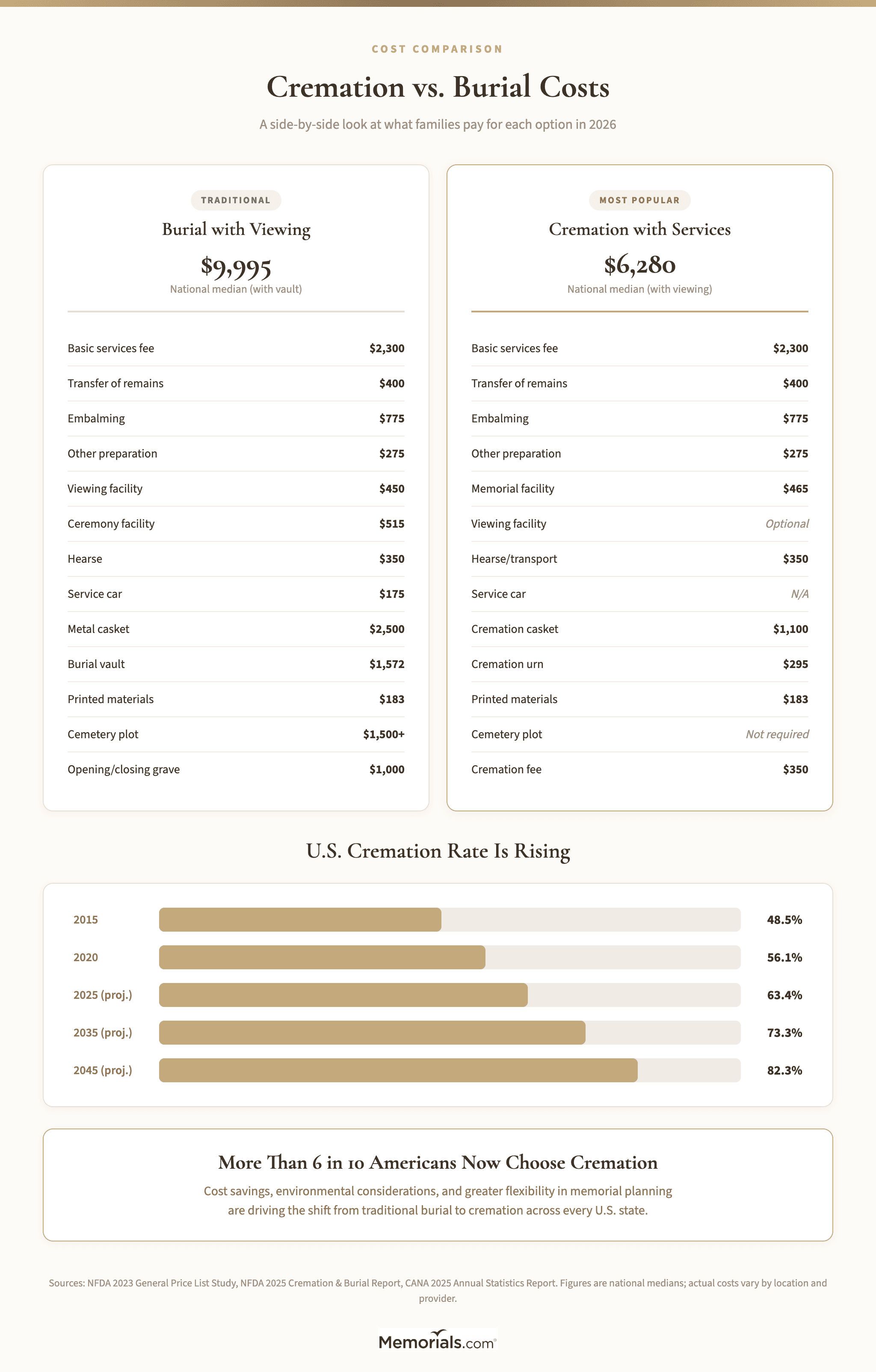 Side-by-side comparison of cremation vs. burial costs with cremation rate trend data