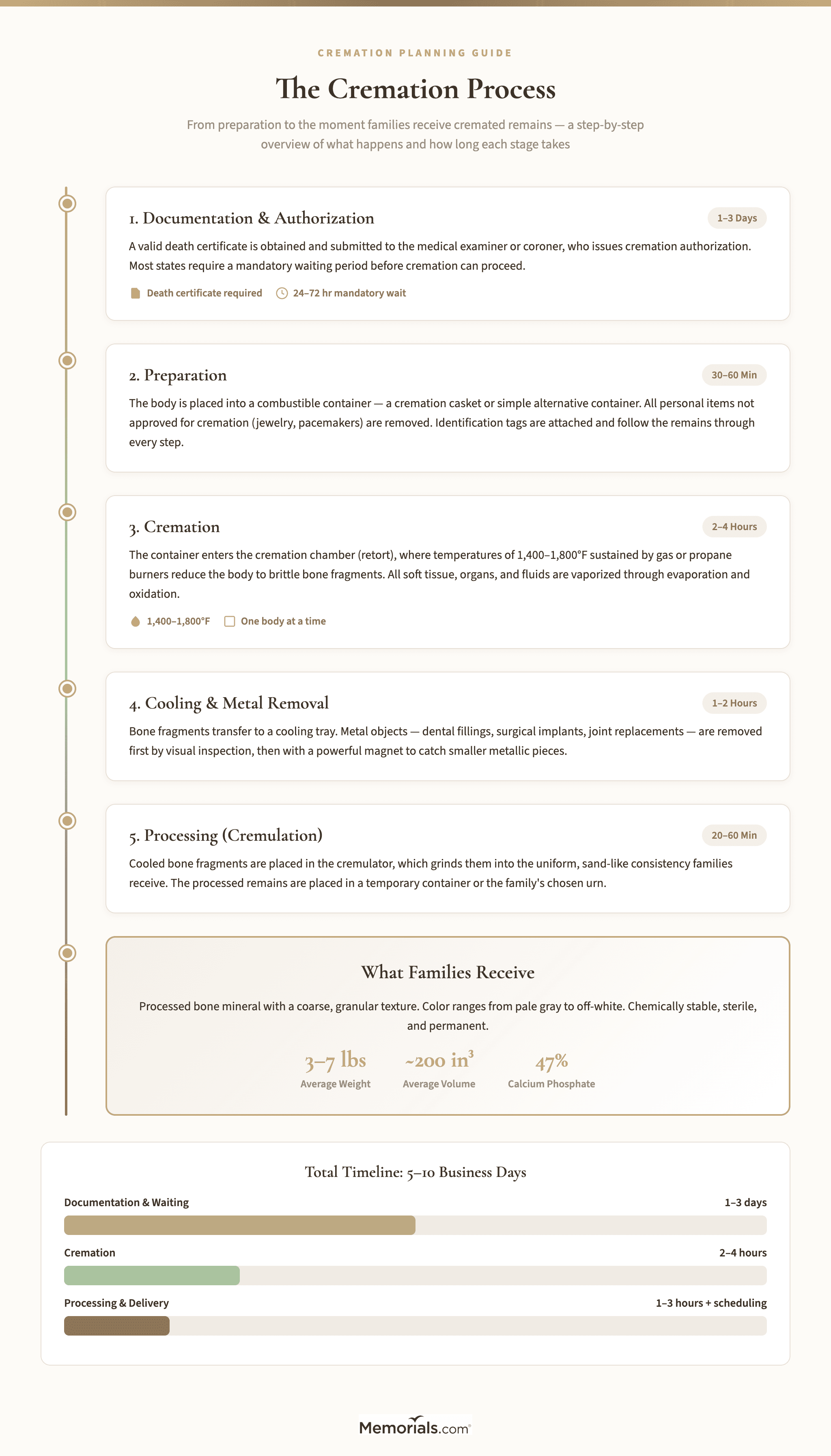 The cremation process from start to finish: temperature, timeline, what happens at each stage, and what families receive