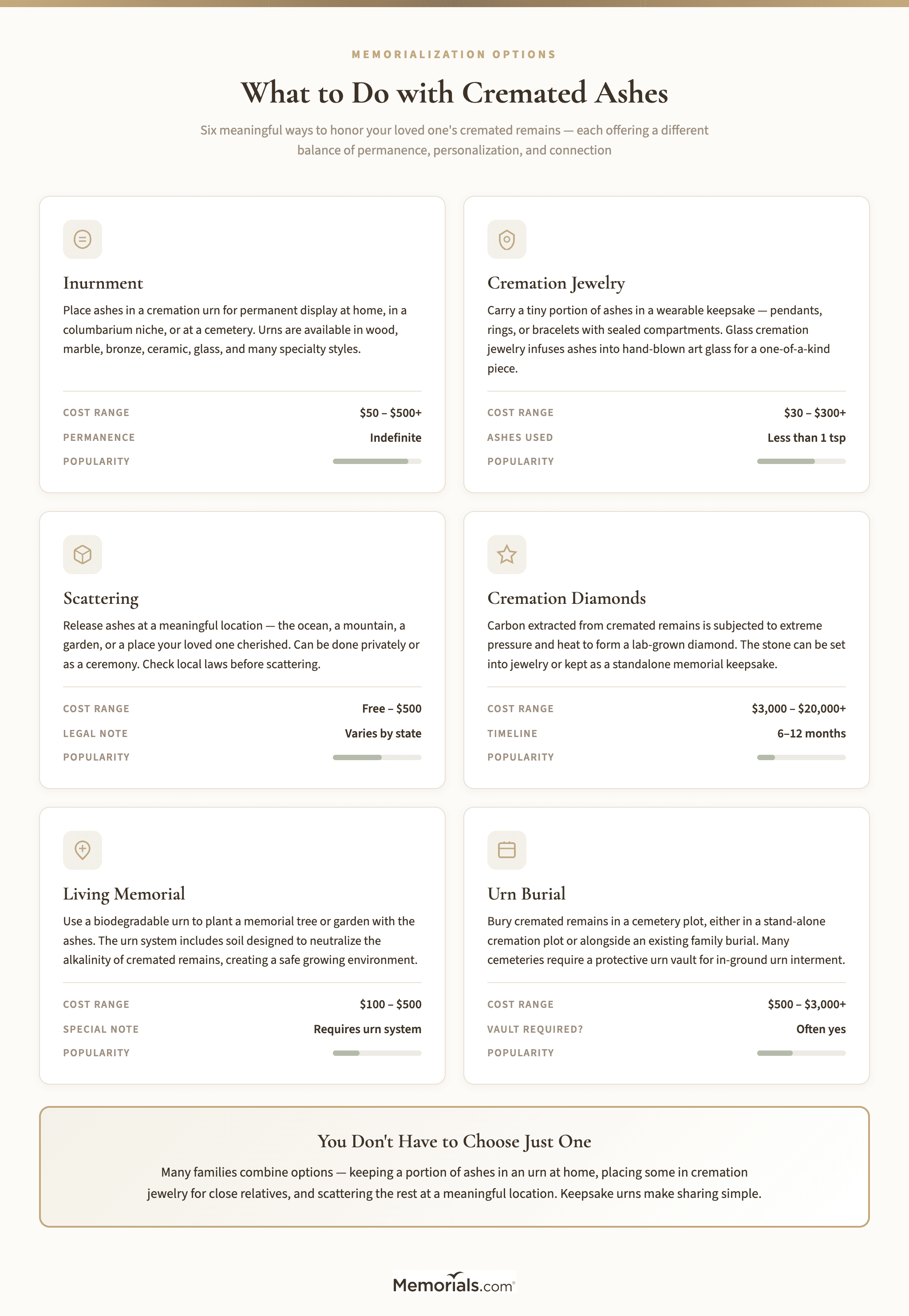 Memorialization options comparison: inurnment, scattering, cremation jewelry, cremation diamonds, living memorials, and urn burial with key details for each
