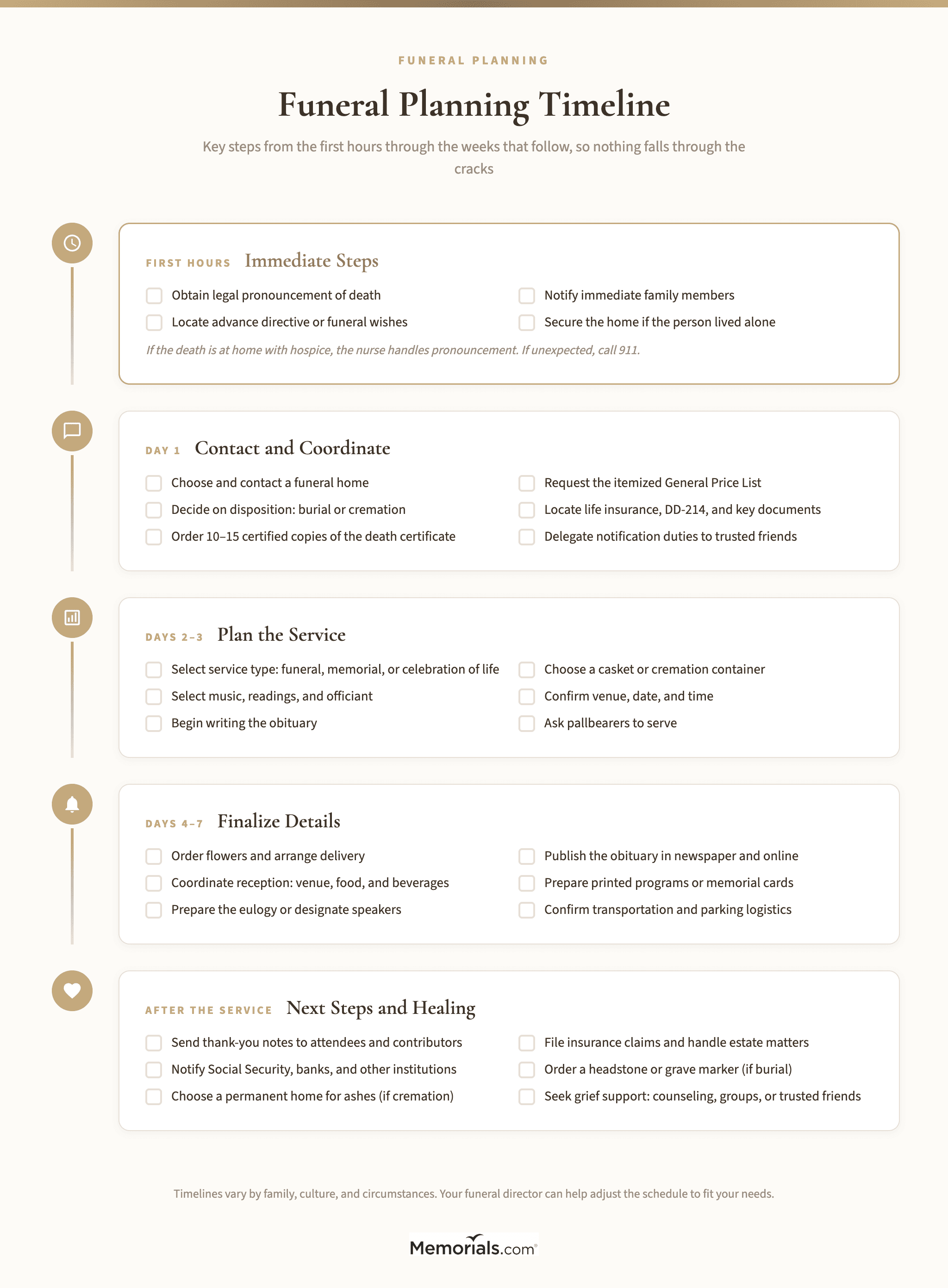 Step-by-step visual timeline showing what to do in the first 24 hours, 2โ3 days, and first week after a death, with key decision points highlighted