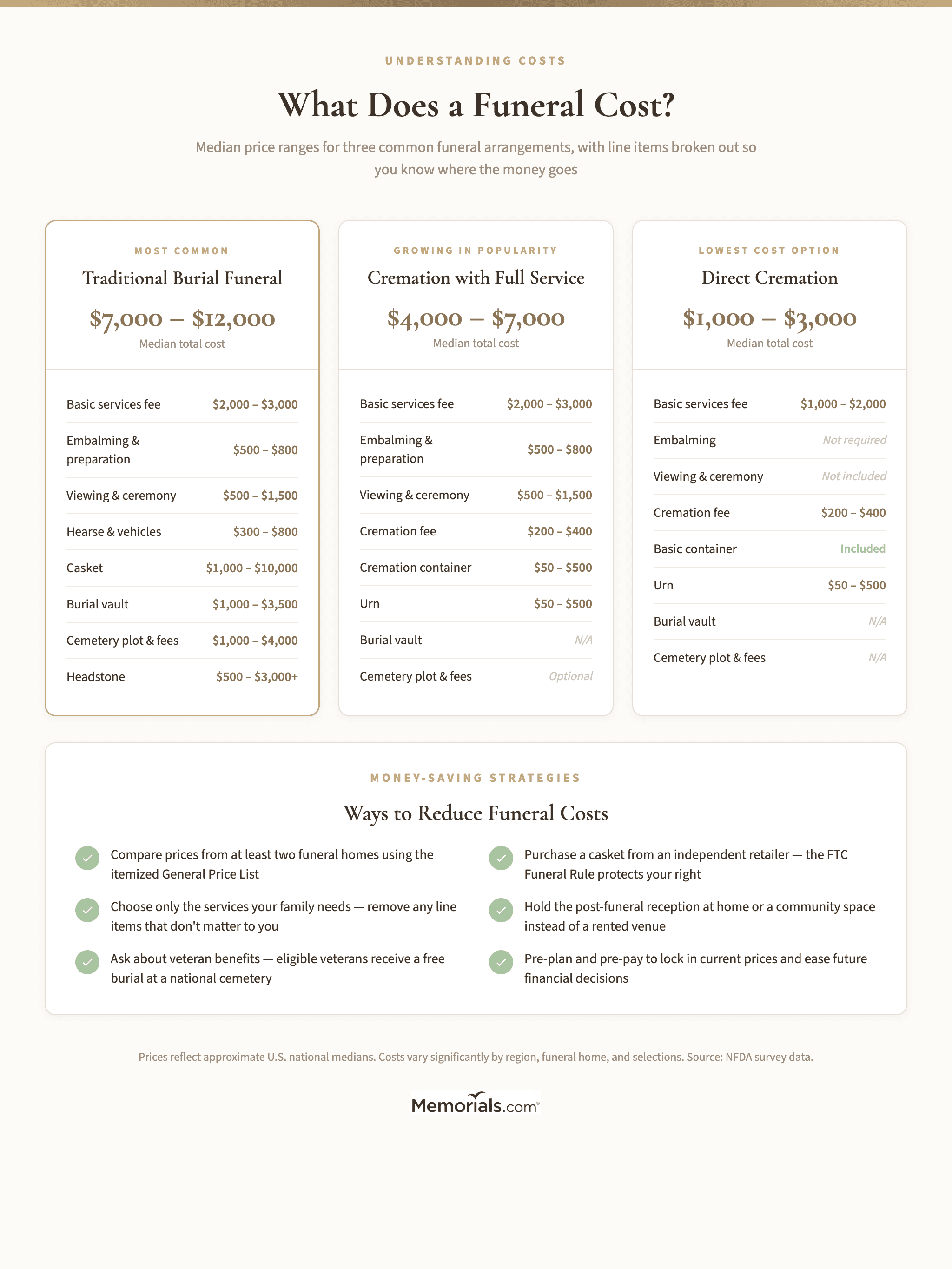Visual cost comparison showing median price ranges for traditional burial funeral vs. cremation with service vs. direct cremation, with cost categories broken out